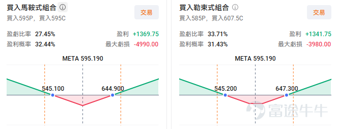 $Meta Platforms (META.US)$ 將於7月29日盤後發布業績。作為同樣在AI支出較大的巨頭，目前市場關注Meta的資本支出及其變現能力。上周 $谷歌-A (GOOGL.US)$ 發布業績，由於AI相關支出導致資本開支同比翻倍，導致自由現金流上市以來首次為負值，股價當日收跌-6.89%。 目前市場預期Meta營收602.58億，環比上漲7.01%；預期美股收益（EPS）7.23美元，環比-30.79%。營收預期上漲和EPS預期下跌的背離也反映了機構對AI巨額支出侵蝕利潤的擔憂。 1. 廣告業務：營收主力，關鍵在於AI廣告對轉化數據的拉動作用 廣告是Meta目前的最主要的現金流業務。根據Q1財報數據，Meta在26年Q1的廣告收入為550.24億美元，占總營收的97.7%。 目前美銀和德意志銀行對廣告收入表現樂觀預期。美銀將Q2營收預期上調至606億美元，EPS7.5美元，稱Meta將「受益於廣告需求強勁及 AI 效率提升，整體業績有望超出市場一致預期，匯率走弱僅小幅拖累表現」。德意志銀行在7月26日的報告...