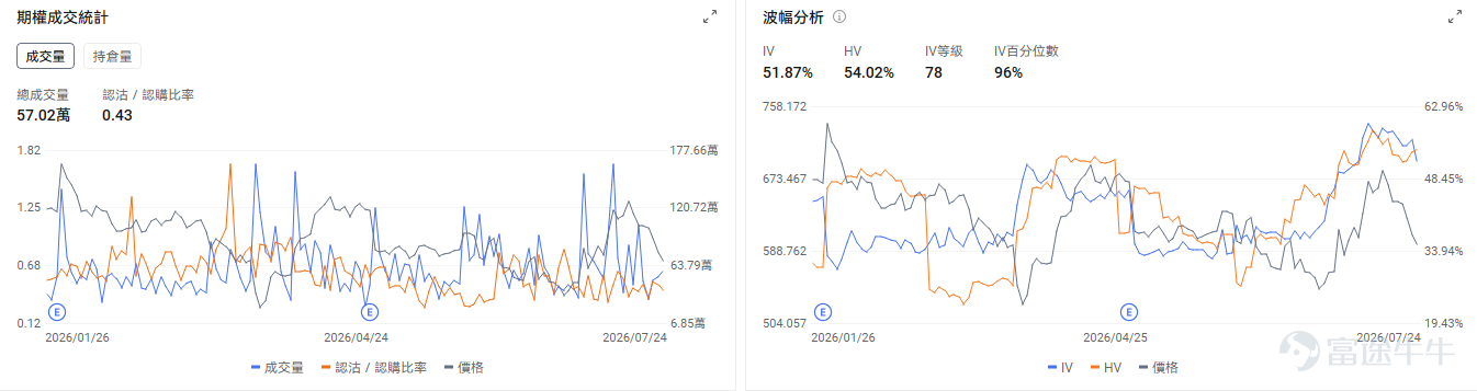 $Meta Platforms (META.US)$ 將於7月29日盤後發布業績。作為同樣在AI支出較大的巨頭，目前市場關注Meta的資本支出及其變現能力。上周 $谷歌-A (GOOGL.US)$ 發布業績，由於AI相關支出導致資本開支同比翻倍，導致自由現金流上市以來首次為負值，股價當日收跌-6.89%。 目前市場預期Meta營收602.58億，環比上漲7.01%；預期美股收益（EPS）7.23美元，環比-30.79%。營收預期上漲和EPS預期下跌的背離也反映了機構對AI巨額支出侵蝕利潤的擔憂。 1. 廣告業務：營收主力，關鍵在於AI廣告對轉化數據的拉動作用 廣告是Meta目前的最主要的現金流業務。根據Q1財報數據，Meta在26年Q1的廣告收入為550.24億美元，占總營收的97.7%。 目前美銀和德意志銀行對廣告收入表現樂觀預期。美銀將Q2營收預期上調至606億美元，EPS7.5美元，稱Meta將「受益於廣告需求強勁及 AI 效率提升，整體業績有望超出市場一致預期，匯率走弱僅小幅拖累表現」。德意志銀行在7月26日的報告...