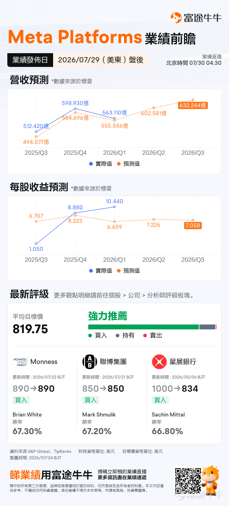 $Meta Platforms (META.US)$ 將於7月29日盤後發布業績。作為同樣在AI支出較大的巨頭，目前市場關注Meta的資本支出及其變現能力。上周 $谷歌-A (GOOGL.US)$ 發布業績，由於AI相關支出導致資本開支同比翻倍，導致自由現金流上市以來首次為負值，股價當日收跌-6.89%。 目前市場預期Meta營收602.58億，環比上漲7.01%；預期美股收益（EPS）7.23美元，環比-30.79%。營收預期上漲和EPS預期下跌的背離也反映了機構對AI巨額支出侵蝕利潤的擔憂。 1. 廣告業務：營收主力，關鍵在於AI廣告對轉化數據的拉動作用 廣告是Meta目前的最主要的現金流業務。根據Q1財報數據，Meta在26年Q1的廣告收入為550.24億美元，占總營收的97.7%。 目前美銀和德意志銀行對廣告收入表現樂觀預期。美銀將Q2營收預期上調至606億美元，EPS7.5美元，稱Meta將「受益於廣告需求強勁及 AI 效率提升，整體業績有望超出市場一致預期，匯率走弱僅小幅拖累表現」。德意志銀行在7月26日的報告...