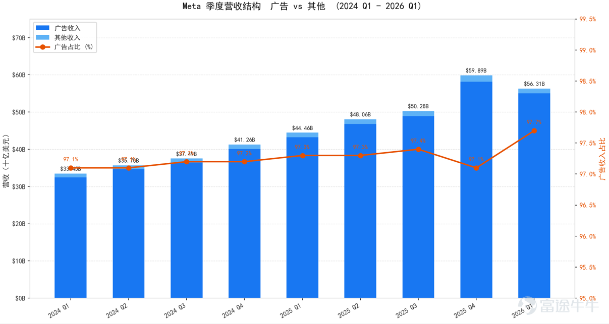 $Meta Platforms (META.US)$ 將於7月29日盤後發布業績。作為同樣在AI支出較大的巨頭，目前市場關注Meta的資本支出及其變現能力。上周 $谷歌-A (GOOGL.US)$ 發布業績，由於AI相關支出導致資本開支同比翻倍，導致自由現金流上市以來首次為負值，股價當日收跌-6.89%。 目前市場預期Meta營收602.58億，環比上漲7.01%；預期美股收益（EPS）7.23美元，環比-30.79%。營收預期上漲和EPS預期下跌的背離也反映了機構對AI巨額支出侵蝕利潤的擔憂。 1. 廣告業務：營收主力，關鍵在於AI廣告對轉化數據的拉動作用 廣告是Meta目前的最主要的現金流業務。根據Q1財報數據，Meta在26年Q1的廣告收入為550.24億美元，占總營收的97.7%。 目前美銀和德意志銀行對廣告收入表現樂觀預期。美銀將Q2營收預期上調至606億美元，EPS7.5美元，稱Meta將「受益於廣告需求強勁及 AI 效率提升，整體業績有望超出市場一致預期，匯率走弱僅小幅拖累表現」。德意志銀行在7月26日的報告...