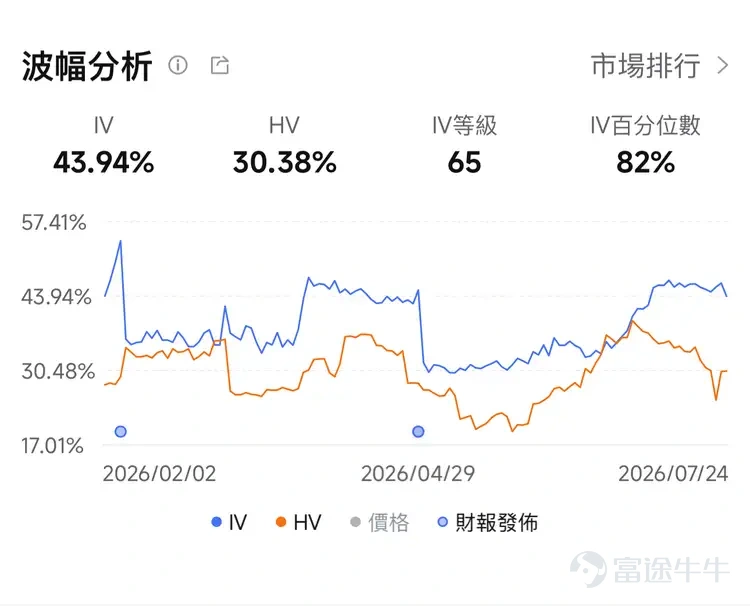 $亞馬遜 (AMZN.US)$將於北京時間7月31日(美東7月30日盤後)發布第二季度(Q2)業績。華爾街預計本季度營收約為1,959.7億美元,較上季度的1,815.2億美元有所回升。每股盈餘(EPS)方面,市場預期為1.816美元,相較於Q1實際錄得的2.78美元有所回落;但Q1本身也大幅超出預期,因此當前的預測值或許偏於保守。 亞馬遜管理層給出的Q2營業利潤指引區間為200億至240億美元。此區間高達40億美元,為歷史上較寬的一次指引,反映出管理層對本季度利潤落點的不確定性較高。 目前覆蓋亞馬遜的43位分析師態度明確,全數給予「買入」評級。平均目標價為320.51美元,對應當前股價隱含約36%的上漲空間。 總體而言,機構投資者對亞馬遜Q2業績持「審慎樂觀」態度——預期營收將穩步增長,盈利數據雖環比回落但仍處合理區間。買入評級的高度集中,充分反映出市場對亞馬遜中期增長邏輯仍具備強大信心。 業績核心關注點 1)AWS業務增長率 亞馬遜旗下的雲端服務業務AWS的增長率,依然是本次業績最核心的觀察指標。Q1 AWS營收同比...