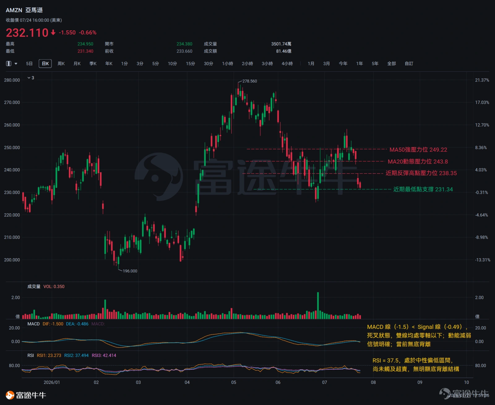 $亞馬遜 (AMZN.US)$將於北京時間7月31日(美東7月30日盤後)發布第二季度(Q2)業績。華爾街預計本季度營收約為1,959.7億美元,較上季度的1,815.2億美元有所回升。每股盈餘(EPS)方面,市場預期為1.816美元,相較於Q1實際錄得的2.78美元有所回落;但Q1本身也大幅超出預期,因此當前的預測值或許偏於保守。 亞馬遜管理層給出的Q2營業利潤指引區間為200億至240億美元。此區間高達40億美元,為歷史上較寬的一次指引,反映出管理層對本季度利潤落點的不確定性較高。 目前覆蓋亞馬遜的43位分析師態度明確,全數給予「買入」評級。平均目標價為320.51美元,對應當前股價隱含約36%的上漲空間。 總體而言,機構投資者對亞馬遜Q2業績持「審慎樂觀」態度——預期營收將穩步增長,盈利數據雖環比回落但仍處合理區間。買入評級的高度集中,充分反映出市場對亞馬遜中期增長邏輯仍具備強大信心。 業績核心關注點 1)AWS業務增長率 亞馬遜旗下的雲端服務業務AWS的增長率,依然是本次業績最核心的觀察指標。Q1 AWS營收同比...