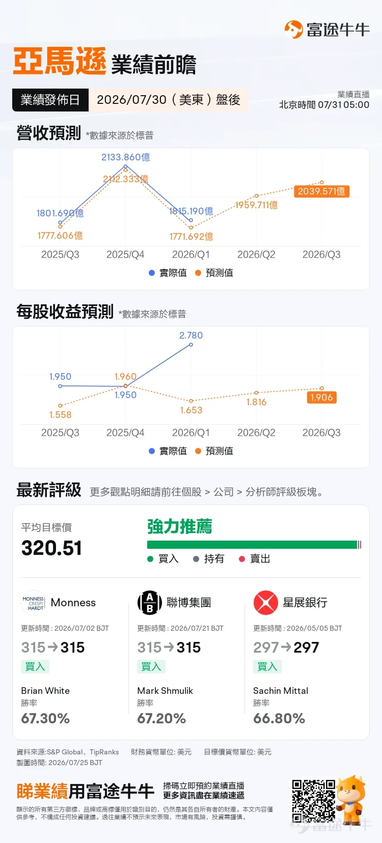 $亞馬遜 (AMZN.US)$將於北京時間7月31日(美東7月30日盤後)發布第二季度(Q2)業績。華爾街預計本季度營收約為1,959.7億美元,較上季度的1,815.2億美元有所回升。每股盈餘(EPS)方面,市場預期為1.816美元,相較於Q1實際錄得的2.78美元有所回落;但Q1本身也大幅超出預期,因此當前的預測值或許偏於保守。 亞馬遜管理層給出的Q2營業利潤指引區間為200億至240億美元。此區間高達40億美元,為歷史上較寬的一次指引,反映出管理層對本季度利潤落點的不確定性較高。 目前覆蓋亞馬遜的43位分析師態度明確,全數給予「買入」評級。平均目標價為320.51美元,對應當前股價隱含約36%的上漲空間。 總體而言,機構投資者對亞馬遜Q2業績持「審慎樂觀」態度——預期營收將穩步增長,盈利數據雖環比回落但仍處合理區間。買入評級的高度集中,充分反映出市場對亞馬遜中期增長邏輯仍具備強大信心。 業績核心關注點 1)AWS業務增長率 亞馬遜旗下的雲端服務業務AWS的增長率,依然是本次業績最核心的觀察指標。Q1 AWS營收同比...