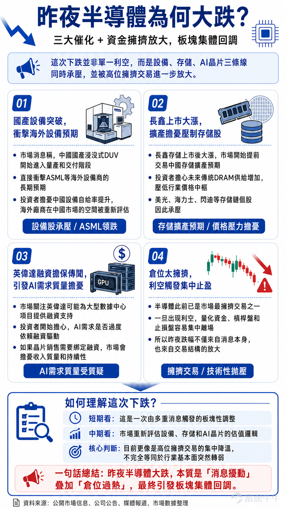 昨夜半導體板塊呈現明顯的盤中反轉，設備、存儲與AI芯片同步承壓。表面看，多條消息分別影響不同細分領域；從交易結構看，這些利空集中出現，恰好觸發了高位資金的集體減倉。多重因素交織，期權sir幫你一圖理清下跌邏輯。 1、設備端的壓力來自國產浸沒式DUV進展 市場開始重新評估中國半導體設備自主化的速度，以及 $阿斯麥 (ASML.US)$ 等海外廠商在中國市場的長期增長空間。擔憂的核心並非中國馬上追平EUV，而是此前被認爲最難國產化的光刻環節開始出現實質進展。 不過，短期反應可能偏大，國產設備距離全面替代仍有較長距離，產能、良率、套刻精度也尚未獲得充分驗證。但當預期發生變化，估值較高的設備股往往率先調整。 2、存儲板塊則受到擴產預期擾動 長鑫存儲上市大漲，使投資者開始提前交易中國DRAM產能擴張。短期供需格局尚未發生根本變化，市場擔憂已轉向更遠期：傳統DRAM供給增加後，價格上漲週期能否延續， $美光科技 (MU.US)$ 、 $SK海力士 (SKHY.US)$ 等公司的盈利預期是否需要下修。 3、AI芯片的壓力主要來自融資模式...