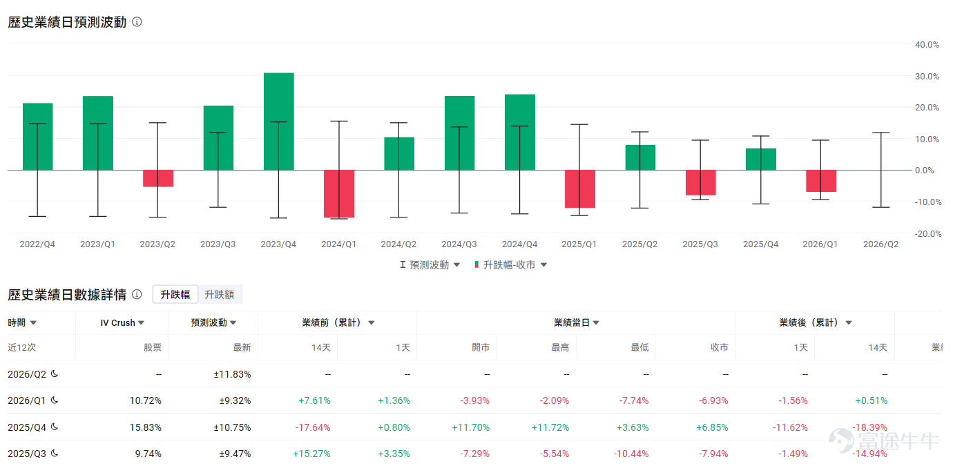 As the artificial intelligence wave continues to advance,big data analytics giant Palantir, which embodies both AI and defense themes, $Palantir (PLTR.US)$ will release its Q2 FY2026 earnings after U.S. market hours on August 3, 2026. As one of the bellwethers of the AI software sector, Palantir’s upcoming earnings report not only retests its prior high-growth thesis but also represents a critical battleground between bulls and bears amid current macro-driven volatility in tech stocks. This article provides investors with a comprehensive earnings and options strategy, incorporating the latest market expectations, key fundamental highlights, and implied signals from the options market. Market Expectations & Fundamental Snapshot Market analysts currently maintain relatively high expectations for Palantir’s Q2 FY2026 results.Analysts expect Q2 revenue of $1.812 billion, representing an approximately 80.51% year-over-year increase; EPS is forecast at around $0.315 (with some analysts projecting $0.35), marking a year-over-year rise of over 110%.The above figures are based on US-GAAP accounting standards. In the previous quarter (Q1 2026), Palantir reported actual EPS of $0.34, surpassing the expected $0.28; revenue reached $1.63 billion, up 84.7% year-over-year. The company has beaten analyst expectations for multiple consecutive quarters, setting a high performance benchmark for this Q2...