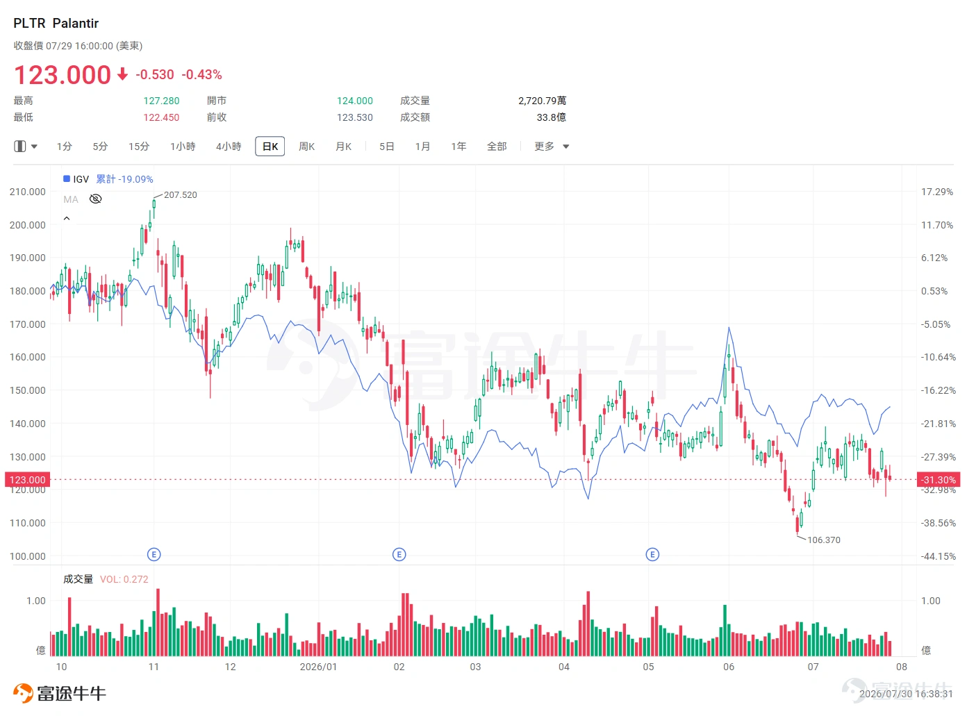 As the artificial intelligence wave continues to advance,big data analytics giant Palantir, which embodies both AI and defense themes, $Palantir (PLTR.US)$ will release its Q2 FY2026 earnings after U.S. market hours on August 3, 2026. As one of the bellwethers of the AI software sector, Palantir’s upcoming earnings report not only retests its prior high-growth thesis but also represents a critical battleground between bulls and bears amid current macro-driven volatility in tech stocks. This article provides investors with a comprehensive earnings and options strategy, incorporating the latest market expectations, key fundamental highlights, and implied signals from the options market. Market Expectations & Fundamental Snapshot Market analysts currently maintain relatively high expectations for Palantir’s Q2 FY2026 results.Analysts expect Q2 revenue of $1.812 billion, representing an approximately 80.51% year-over-year increase; EPS is forecast at around $0.315 (with some analysts projecting $0.35), marking a year-over-year rise of over 110%.The above figures are based on US-GAAP accounting standards. In the previous quarter (Q1 2026), Palantir reported actual EPS of $0.34, surpassing the expected $0.28; revenue reached $1.63 billion, up 84.7% year-over-year. The company has beaten analyst expectations for multiple consecutive quarters, setting a high performance benchmark for this Q2...