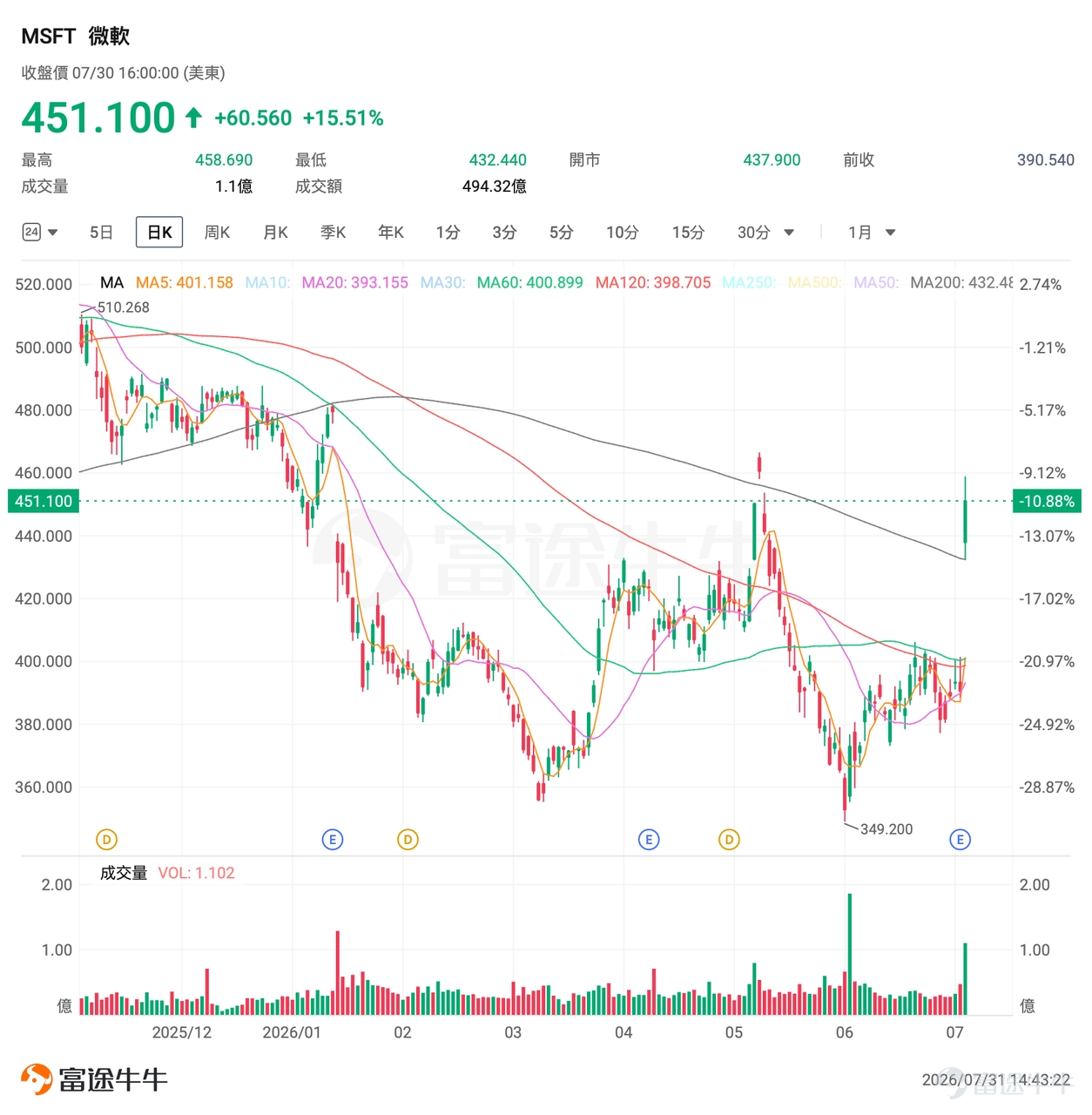 In the same AI spending test, why has the market given Microsoft and Amazon a vote of confidence while punishing Meta? On July 29 and 30, tech giants released their earnings reports in quick succession. $Microsoft (MSFT.US)$ After releasing its earnings report, its stock surged more than 15% in a single day;紧接着 on July 30, $Amazon (AMZN.US)$ its earnings report was released, and the after-hours stock price jumped nearly 10%. Yet on the same day, $Meta Platforms (META.US)$ its stock continued to decline after the earnings release, closing down nearly 8%. With the same AI narrative and the same heavy-spending logic, why did the market deliver such divergent verdicts? In reality, the market isn’t blindly betting on the AI story—it’s repricing based on the visibility of AI returns. In the same capital expenditure stress test, $Microsoft (MSFT.US)$ 、 $Amazon (AMZN.US)$ Two cloud infrastructure providers answered the same question via two different paths: after spending money, can investors see returns reflected in financial reports? 1. Where Microsoft Won: The Transmission Chain from Capex to Azure Has Been Clearly Outlined $Microsoft (MSFT.US)$ Following the earnings release, the stock surged over 15% in a single day, reclaiming levels above its 200-day moving average. Where did Microsoft win this time? It showed the market a clear transmission chain converting AI investments into revenue. Microsoft’s earnings report showed that Azure and other cloud services revenue grew 4... year-over-year