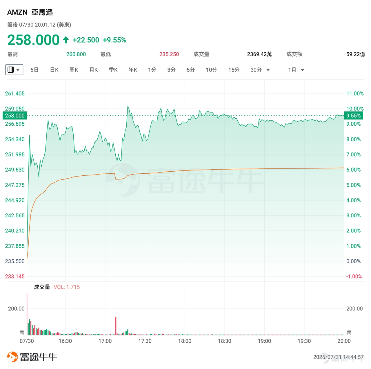 In the same AI spending test, why has the market given Microsoft and Amazon a vote of confidence while punishing Meta? On July 29 and 30, tech giants released their earnings reports in quick succession. $Microsoft (MSFT.US)$ After releasing its earnings report, its stock surged more than 15% in a single day;紧接着 on July 30, $Amazon (AMZN.US)$ its earnings report was released, and the after-hours stock price jumped nearly 10%. Yet on the same day, $Meta Platforms (META.US)$ its stock continued to decline after the earnings release, closing down nearly 8%. With the same AI narrative and the same heavy-spending logic, why did the market deliver such divergent verdicts? In reality, the market isn’t blindly betting on the AI story—it’s repricing based on the visibility of AI returns. In the same capital expenditure stress test, $Microsoft (MSFT.US)$ 、 $Amazon (AMZN.US)$ Two cloud infrastructure providers answered the same question via two different paths: after spending money, can investors see returns reflected in financial reports? 1. Where Microsoft Won: The Transmission Chain from Capex to Azure Has Been Clearly Outlined $Microsoft (MSFT.US)$ Following the earnings release, the stock surged over 15% in a single day, reclaiming levels above its 200-day moving average. Where did Microsoft win this time? It showed the market a clear transmission chain converting AI investments into revenue. Microsoft’s earnings report showed that Azure and other cloud services revenue grew 4... year-over-year