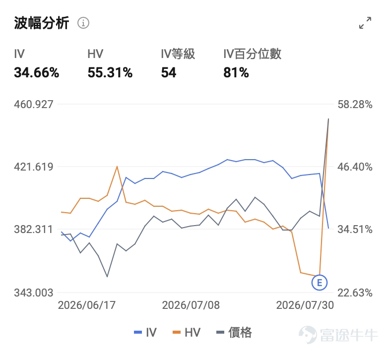 In the same AI spending test, why has the market given Microsoft and Amazon a vote of confidence while punishing Meta? On July 29 and 30, tech giants released their earnings reports in quick succession. $Microsoft (MSFT.US)$ After releasing its earnings report, its stock surged more than 15% in a single day;紧接着 on July 30, $Amazon (AMZN.US)$ its earnings report was released, and the after-hours stock price jumped nearly 10%. Yet on the same day, $Meta Platforms (META.US)$ its stock continued to decline after the earnings release, closing down nearly 8%. With the same AI narrative and the same heavy-spending logic, why did the market deliver such divergent verdicts? In reality, the market isn’t blindly betting on the AI story—it’s repricing based on the visibility of AI returns. In the same capital expenditure stress test, $Microsoft (MSFT.US)$ 、 $Amazon (AMZN.US)$ Two cloud infrastructure providers answered the same question via two different paths: after spending money, can investors see returns reflected in financial reports? 1. Where Microsoft Won: The Transmission Chain from Capex to Azure Has Been Clearly Outlined $Microsoft (MSFT.US)$ Following the earnings release, the stock surged over 15% in a single day, reclaiming levels above its 200-day moving average. Where did Microsoft win this time? It showed the market a clear transmission chain converting AI investments into revenue. Microsoft’s earnings report showed that Azure and other cloud services revenue grew 4... year-over-year