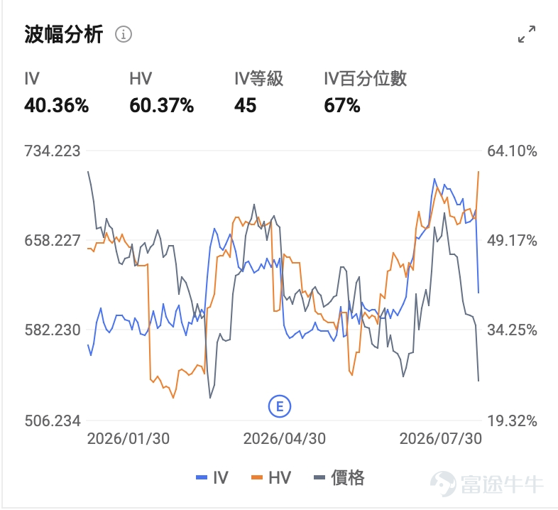 In the same AI spending test, why has the market given Microsoft and Amazon a vote of confidence while punishing Meta? On July 29 and 30, tech giants released their earnings reports in quick succession. $Microsoft (MSFT.US)$ After releasing its earnings report, its stock surged more than 15% in a single day;紧接着 on July 30, $Amazon (AMZN.US)$ its earnings report was released, and the after-hours stock price jumped nearly 10%. Yet on the same day, $Meta Platforms (META.US)$ its stock continued to decline after the earnings release, closing down nearly 8%. With the same AI narrative and the same heavy-spending logic, why did the market deliver such divergent verdicts? In reality, the market isn’t blindly betting on the AI story—it’s repricing based on the visibility of AI returns. In the same capital expenditure stress test, $Microsoft (MSFT.US)$ 、 $Amazon (AMZN.US)$ Two cloud infrastructure providers answered the same question via two different paths: after spending money, can investors see returns reflected in financial reports? 1. Where Microsoft Won: The Transmission Chain from Capex to Azure Has Been Clearly Outlined $Microsoft (MSFT.US)$ Following the earnings release, the stock surged over 15% in a single day, reclaiming levels above its 200-day moving average. Where did Microsoft win this time? It showed the market a clear transmission chain converting AI investments into revenue. Microsoft’s earnings report showed that Azure and other cloud services revenue grew 4... year-over-year