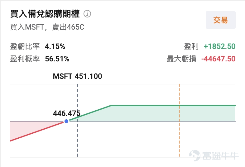 In the same AI spending test, why has the market given Microsoft and Amazon a vote of confidence while punishing Meta? On July 29 and 30, tech giants released their earnings reports in quick succession. $Microsoft (MSFT.US)$ After releasing its earnings report, its stock surged more than 15% in a single day;紧接着 on July 30, $Amazon (AMZN.US)$ its earnings report was released, and the after-hours stock price jumped nearly 10%. Yet on the same day, $Meta Platforms (META.US)$ its stock continued to decline after the earnings release, closing down nearly 8%. With the same AI narrative and the same heavy-spending logic, why did the market deliver such divergent verdicts? In reality, the market isn’t blindly betting on the AI story—it’s repricing based on the visibility of AI returns. In the same capital expenditure stress test, $Microsoft (MSFT.US)$ 、 $Amazon (AMZN.US)$ Two cloud infrastructure providers answered the same question via two different paths: after spending money, can investors see returns reflected in financial reports? 1. Where Microsoft Won: The Transmission Chain from Capex to Azure Has Been Clearly Outlined $Microsoft (MSFT.US)$ Following the earnings release, the stock surged over 15% in a single day, reclaiming levels above its 200-day moving average. Where did Microsoft win this time? It showed the market a clear transmission chain converting AI investments into revenue. Microsoft’s earnings report showed that Azure and other cloud services revenue grew 4... year-over-year