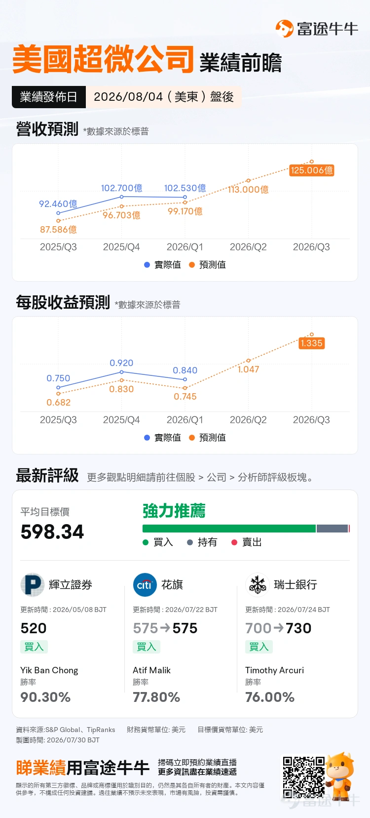 $美國超微公司 (AMD.US)$將於北京時間2026年8月5日(週三)早間,即美東時間8月4日(週二)盤後,正式發布2026財年第二季度業績。 華爾街對本季的共識預期是:營收約113億美元,對應同比增長約47%。Non-GAAP EPS共識約1.61美元,Non-GAAP毛利率指引約56%。整體市場態度偏多,但預期已經非常高了。所以這個季度對於AMD來說,不是缺看多敘事,而是缺一份能夠支撐當前估值的執行力報告。 業績核心關注點 1)數據中心營收 一個至關重要的參考指標已經落地: $英特爾 (INTC.US)$ 於7月23日公布Q2業績,其數據中心及AI分部(DCAI)營收63億美元,同比+59%。 AMD的EPYC伺服器CPU與Intel共享同一個需求池。兩者同時受益於一個正在發生的結構性轉變:AI推理階段對CPU的需求正在從GPU向CPU-GPU混合架構快速遷移,而Agentic AI帶來的CPU需求增量比市場此前預期更為顯著。2026 Q1數據中心營收57.8億美元(同比+57%),Q2「雙位數環比增長」的指引...