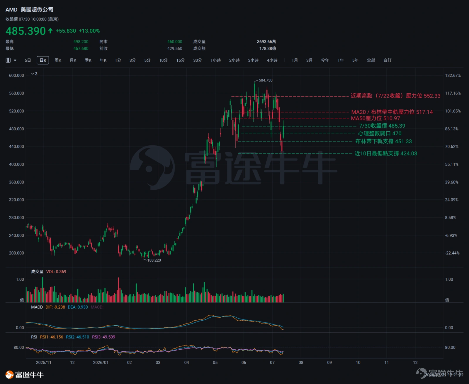 $美國超微公司 (AMD.US)$將於北京時間2026年8月5日(週三)早間,即美東時間8月4日(週二)盤後,正式發布2026財年第二季度業績。 華爾街對本季的共識預期是:營收約113億美元,對應同比增長約47%。Non-GAAP EPS共識約1.61美元,Non-GAAP毛利率指引約56%。整體市場態度偏多,但預期已經非常高了。所以這個季度對於AMD來說,不是缺看多敘事,而是缺一份能夠支撐當前估值的執行力報告。 業績核心關注點 1)數據中心營收 一個至關重要的參考指標已經落地: $英特爾 (INTC.US)$ 於7月23日公布Q2業績,其數據中心及AI分部(DCAI)營收63億美元,同比+59%。 AMD的EPYC伺服器CPU與Intel共享同一個需求池。兩者同時受益於一個正在發生的結構性轉變:AI推理階段對CPU的需求正在從GPU向CPU-GPU混合架構快速遷移,而Agentic AI帶來的CPU需求增量比市場此前預期更為顯著。2026 Q1數據中心營收57.8億美元(同比+57%),Q2「雙位數環比增長」的指引...