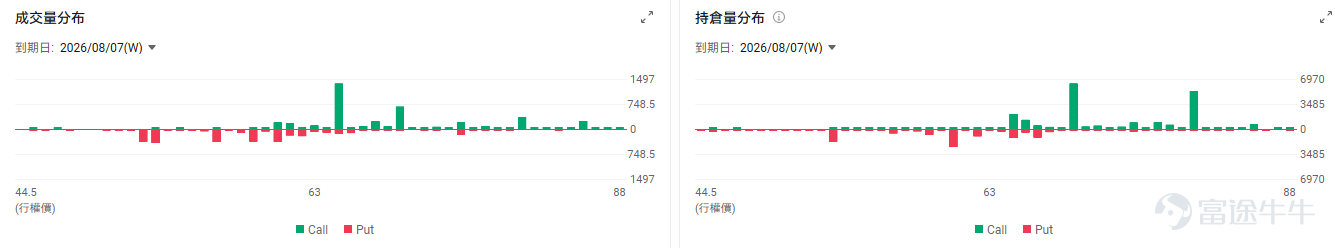 $Circle (CRCL.US)$ will release its earnings before the market opens on Wednesday, August 5. The market expects CRCL’s revenue to be $717 million, up 3.3% quarter-over-quarter; EPS is expected at $0.164, down 21.9% quarter-over-quarter.The crypto market has been sluggish over the past six months, $Bitcoin (BTC.CC)$ having declined from a peak of around RMB 97,900 at the beginning of the year to approximately RMB 64,000 recently. As a result, the market has adopted a relatively conservative outlook: modest revenue growth with profit under pressure. Circle’s primary revenue currently comes from interest income on stablecoin reserves such as USDC (accounting for about 94% of revenue) and platform infrastructure services (about 6%). 1. Reserve Income: Focus on USDC’s average daily circulation for the quarter Reserve income is Circle’s largest revenue source, primarily generated when users exchange fiat currency for stablecoins like USDC or EURC (Euro-denominated stablecoin), and Circle invests the reserved fiat in short-term U.S. Treasuries and money market funds to earn interest. In other words, the greater the amount of stablecoins circulating in the market, the more principal generates interest income for the company. Currently, this segment benefits from persistently high U.S. Treasury yields, which have risen to 4.242% by 2026. $U.S. 2-Year Treasury Notes Yield (US2Y.BD)$ has already risen to 4.242. However, due to low trading activity in the crypto market, USDC circulation could face downward pressure....