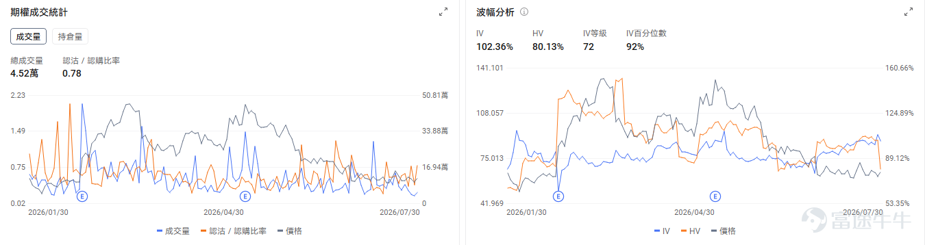 $Circle (CRCL.US)$ will release its earnings before the market opens on Wednesday, August 5. The market expects CRCL’s revenue to be $717 million, up 3.3% quarter-over-quarter; EPS is expected at $0.164, down 21.9% quarter-over-quarter.The crypto market has been sluggish over the past six months, $Bitcoin (BTC.CC)$ having declined from a peak of around RMB 97,900 at the beginning of the year to approximately RMB 64,000 recently. As a result, the market has adopted a relatively conservative outlook: modest revenue growth with profit under pressure. Circle’s primary revenue currently comes from interest income on stablecoin reserves such as USDC (accounting for about 94% of revenue) and platform infrastructure services (about 6%). 1. Reserve Income: Focus on USDC’s average daily circulation for the quarter Reserve income is Circle’s largest revenue source, primarily generated when users exchange fiat currency for stablecoins like USDC or EURC (Euro-denominated stablecoin), and Circle invests the reserved fiat in short-term U.S. Treasuries and money market funds to earn interest. In other words, the greater the amount of stablecoins circulating in the market, the more principal generates interest income for the company. Currently, this segment benefits from persistently high U.S. Treasury yields, which have risen to 4.242% by 2026. $U.S. 2-Year Treasury Notes Yield (US2Y.BD)$ has already risen to 4.242. However, due to low trading activity in the crypto market, USDC circulation could face downward pressure....