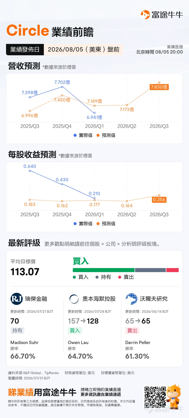 $Circle (CRCL.US)$ will release its earnings before the market opens on Wednesday, August 5. The market expects CRCL’s revenue to be $717 million, up 3.3% quarter-over-quarter; EPS is expected at $0.164, down 21.9% quarter-over-quarter.The crypto market has been sluggish over the past six months, $Bitcoin (BTC.CC)$ having declined from a peak of around RMB 97,900 at the beginning of the year to approximately RMB 64,000 recently. As a result, the market has adopted a relatively conservative outlook: modest revenue growth with profit under pressure. Circle’s primary revenue currently comes from interest income on stablecoin reserves such as USDC (accounting for about 94% of revenue) and platform infrastructure services (about 6%). 1. Reserve Income: Focus on USDC’s average daily circulation for the quarter Reserve income is Circle’s largest revenue source, primarily generated when users exchange fiat currency for stablecoins like USDC or EURC (Euro-denominated stablecoin), and Circle invests the reserved fiat in short-term U.S. Treasuries and money market funds to earn interest. In other words, the greater the amount of stablecoins circulating in the market, the more principal generates interest income for the company. Currently, this segment benefits from persistently high U.S. Treasury yields, which have risen to 4.242% by 2026. $U.S. 2-Year Treasury Notes Yield (US2Y.BD)$ has already risen to 4.242. However, due to low trading activity in the crypto market, USDC circulation could face downward pressure....