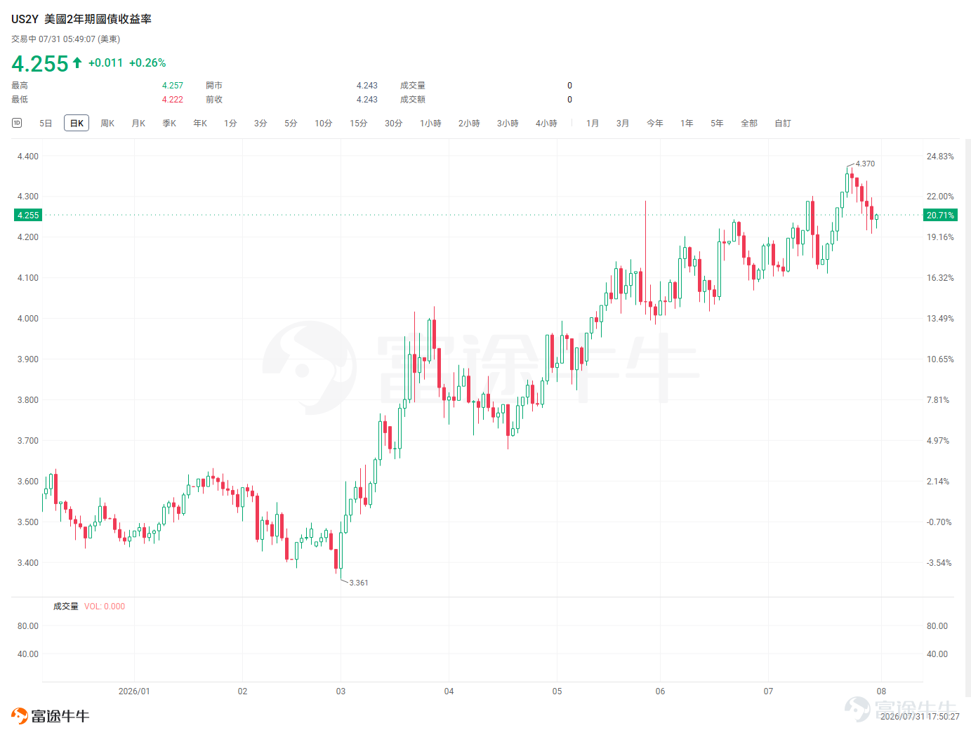 $Circle (CRCL.US)$ will release its earnings before the market opens on Wednesday, August 5. The market expects CRCL’s revenue to be $717 million, up 3.3% quarter-over-quarter; EPS is expected at $0.164, down 21.9% quarter-over-quarter.The crypto market has been sluggish over the past six months, $Bitcoin (BTC.CC)$ having declined from a peak of around RMB 97,900 at the beginning of the year to approximately RMB 64,000 recently. As a result, the market has adopted a relatively conservative outlook: modest revenue growth with profit under pressure. Circle’s primary revenue currently comes from interest income on stablecoin reserves such as USDC (accounting for about 94% of revenue) and platform infrastructure services (about 6%). 1. Reserve Income: Focus on USDC’s average daily circulation for the quarter Reserve income is Circle’s largest revenue source, primarily generated when users exchange fiat currency for stablecoins like USDC or EURC (Euro-denominated stablecoin), and Circle invests the reserved fiat in short-term U.S. Treasuries and money market funds to earn interest. In other words, the greater the amount of stablecoins circulating in the market, the more principal generates interest income for the company. Currently, this segment benefits from persistently high U.S. Treasury yields, which have risen to 4.242% by 2026. $U.S. 2-Year Treasury Notes Yield (US2Y.BD)$ has already risen to 4.242. However, due to low trading activity in the crypto market, USDC circulation could face downward pressure....