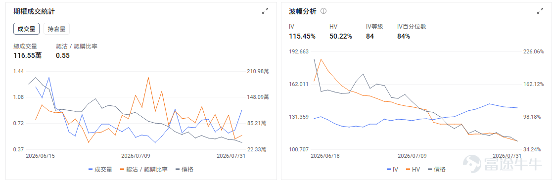 $SpaceX (SPCX.US)$ 將於8月4日美股盤後公布2026年第二季度業績，這是公司上市後的首份季度業績，也是資本市場第一次較完整地檢驗其「太空、連接與人工智能」三大業務的增長質量。 本季度收入和每股盈虧固然重要，但市場真正等待的是管理層對下半年的解釋。同時，約9.12億股將於8月6日獲准上市流通，另有約3.19億股將在此後約一週內解禁。當前全年預測隱含了一條相當陡峭的增長曲線，Starlink穩步擴張已不足以單獨完成這一目標，AI計算租賃合同能否按期投入使用並確認收入，可能直接決定業績後的股價方向。 一、真正的壓力在下半年 目前標普共識預期爲第二季度營收約69億美元，主要由Starlink業務增長帶動。 市場對盈利能力的分歧很大，S&P Global統計的EPS預測區間從每股虧損1.26美元到盈利0.33美元，瑞銀預計每股攤薄虧損 US$0.12，優於 US$0.25的市場共識虧損，而摩根士丹利則更爲謹慎，預計虧損爲 US$0.35，反映不同機構對AI、太空業務成本及會計處理的假設差距較大。 按照第一季度...