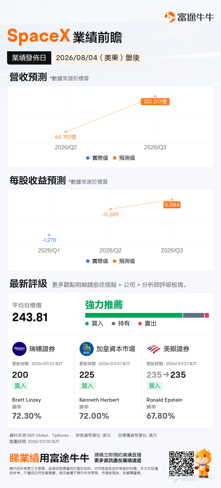$SpaceX (SPCX.US)$ 將於8月4日美股盤後公布2026年第二季度業績，這是公司上市後的首份季度業績，也是資本市場第一次較完整地檢驗其「太空、連接與人工智能」三大業務的增長質量。 本季度收入和每股盈虧固然重要，但市場真正等待的是管理層對下半年的解釋。同時，約9.12億股將於8月6日獲准上市流通，另有約3.19億股將在此後約一週內解禁。當前全年預測隱含了一條相當陡峭的增長曲線，Starlink穩步擴張已不足以單獨完成這一目標，AI計算租賃合同能否按期投入使用並確認收入，可能直接決定業績後的股價方向。 一、真正的壓力在下半年 目前標普共識預期爲第二季度營收約69億美元，主要由Starlink業務增長帶動。 市場對盈利能力的分歧很大，S&P Global統計的EPS預測區間從每股虧損1.26美元到盈利0.33美元，瑞銀預計每股攤薄虧損 US$0.12，優於 US$0.25的市場共識虧損，而摩根士丹利則更爲謹慎，預計虧損爲 US$0.35，反映不同機構對AI、太空業務成本及會計處理的假設差距較大。 按照第一季度...