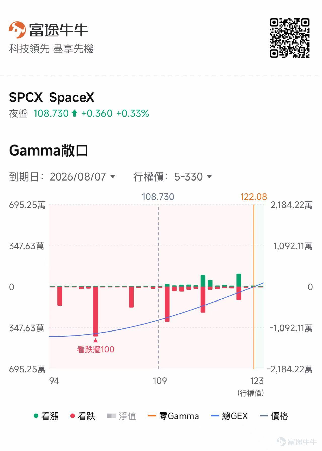 $SpaceX (SPCX.US)$ 將於8月4日美股盤後公布2026年第二季度業績，這是公司上市後的首份季度業績，也是資本市場第一次較完整地檢驗其「太空、連接與人工智能」三大業務的增長質量。 本季度收入和每股盈虧固然重要，但市場真正等待的是管理層對下半年的解釋。同時，約9.12億股將於8月6日獲准上市流通，另有約3.19億股將在此後約一週內解禁。當前全年預測隱含了一條相當陡峭的增長曲線，Starlink穩步擴張已不足以單獨完成這一目標，AI計算租賃合同能否按期投入使用並確認收入，可能直接決定業績後的股價方向。 一、真正的壓力在下半年 目前標普共識預期爲第二季度營收約69億美元，主要由Starlink業務增長帶動。 市場對盈利能力的分歧很大，S&P Global統計的EPS預測區間從每股虧損1.26美元到盈利0.33美元，瑞銀預計每股攤薄虧損 US$0.12，優於 US$0.25的市場共識虧損，而摩根士丹利則更爲謹慎，預計虧損爲 US$0.35，反映不同機構對AI、太空業務成本及會計處理的假設差距較大。 按照第一季度...