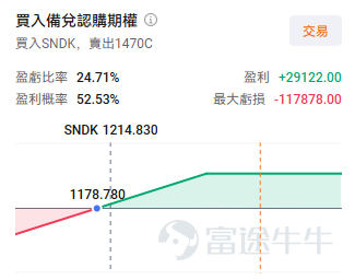 $SanDisk (SNDK.US)$ Will release earnings after market close on Wednesday, August 5.Current consensus estimates expect SNDK’s revenue to be $8.393 billion, up 41% quarter-over-quarter; EPS is expected at $33.01 per share, up 43.33% quarter-over-quarter. SanDisk benefited earlier this year from rising expectations of increased storage demand, which drove a significant stock price rally. However, starting in July, the market entered a broad panic-driven correction, and SanDisk’s stock fell 46.57% in that month alone.The key issue for memory/storage stocks now is no longer whether earnings can improve from last quarter, but whether the company can deliver results or guidance that significantly exceed already elevated expectations to restore market confidence.Previously $SK hynix (SKHY.US)$ Reported Q2 FY26 revenue of KRW 79.32 trillion, a substantial sequential increase but below the market expectation of KRW 84.12 trillion; the stock closed down 2.6% that day. Key Focus Areas for Earnings: 1. Can AI data center demand continue to exceed expectations? Data center business is the core pillar of SanDisk’s current valuation thesis. That segment tripled sequentially last quarter. This earnings report will be closely watched for: [Dollar]Whether the sequential growth rate of data center revenue remains at a high level [Dollar]Whether the proportion of high-margin enterprise SSDs continues to increase [Dollar]Progress on the implementation and customer mix of the $42 billion long-term supply agreement (NBM new business model) 2. NAND price trends and supply-demand dynamics  AI workloads...