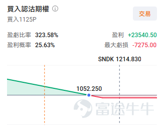 $SanDisk (SNDK.US)$ Will release earnings after market close on Wednesday, August 5.Current consensus estimates expect SNDK’s revenue to be $8.393 billion, up 41% quarter-over-quarter; EPS is expected at $33.01 per share, up 43.33% quarter-over-quarter. SanDisk benefited earlier this year from rising expectations of increased storage demand, which drove a significant stock price rally. However, starting in July, the market entered a broad panic-driven correction, and SanDisk’s stock fell 46.57% in that month alone.The key issue for memory/storage stocks now is no longer whether earnings can improve from last quarter, but whether the company can deliver results or guidance that significantly exceed already elevated expectations to restore market confidence.Previously $SK hynix (SKHY.US)$ Reported Q2 FY26 revenue of KRW 79.32 trillion, a substantial sequential increase but below the market expectation of KRW 84.12 trillion; the stock closed down 2.6% that day. Key Focus Areas for Earnings: 1. Can AI data center demand continue to exceed expectations? Data center business is the core pillar of SanDisk’s current valuation thesis. That segment tripled sequentially last quarter. This earnings report will be closely watched for: [Dollar]Whether the sequential growth rate of data center revenue remains at a high level [Dollar]Whether the proportion of high-margin enterprise SSDs continues to increase [Dollar]Progress on the implementation and customer mix of the $42 billion long-term supply agreement (NBM new business model) 2. NAND price trends and supply-demand dynamics  AI workloads...