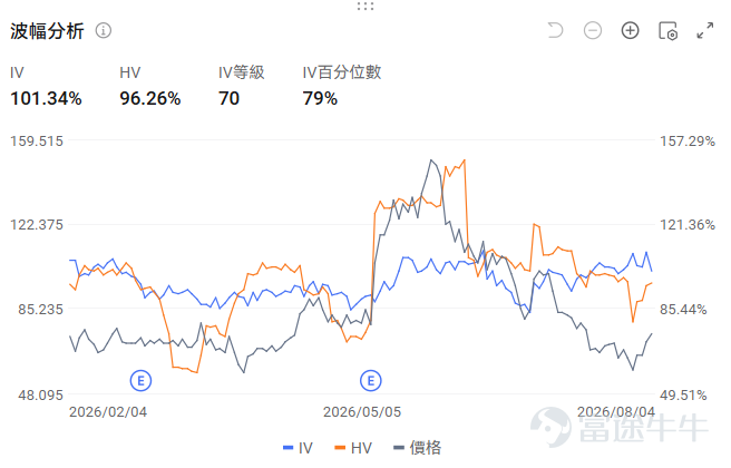 作為目前全球除 $SpaceX (SPCX.US)$ 外最具商業化潛力與發射能力的商業航天企業， $Rocket Lab (RKLB.US)$ 即將於8月10日（下週一盤後）交出其2026年第二季度的成績單。 當前，商業航天板塊正處於一個極度敏感且充滿變數的時期。一方面，SpaceX的業績與動態對整個板塊產生著巨大的擾動；另一方面，RKLB近期在銥星通訊戰略並購上的大手筆操作，讓其業務版圖從單純的「發射服務」向「太空系統與通訊」全面延伸。在這種背景下，本次財報不僅是對過去三個月經營成果的檢驗，更是對公司未來幾年增長邏輯的確認。 核心一致預期：營收爆發與虧損收窄的雙重奏 根據標普全球數據及華爾街分析師的一致預期，RKLB在2026年Q2有望展現出強勁的增長勢頭： 營收預期： 預計實現營收2.31億美元，較去年同期的1.443億美元（根據增速推算）大幅增加59.83%。這一增速如果兌現，將再次重新整理公司單季營收紀錄，延續自2025年以來的爆發式增長曲線。 每股收益（EPS）預期： 預期EPS為-0.077美元，雖然...