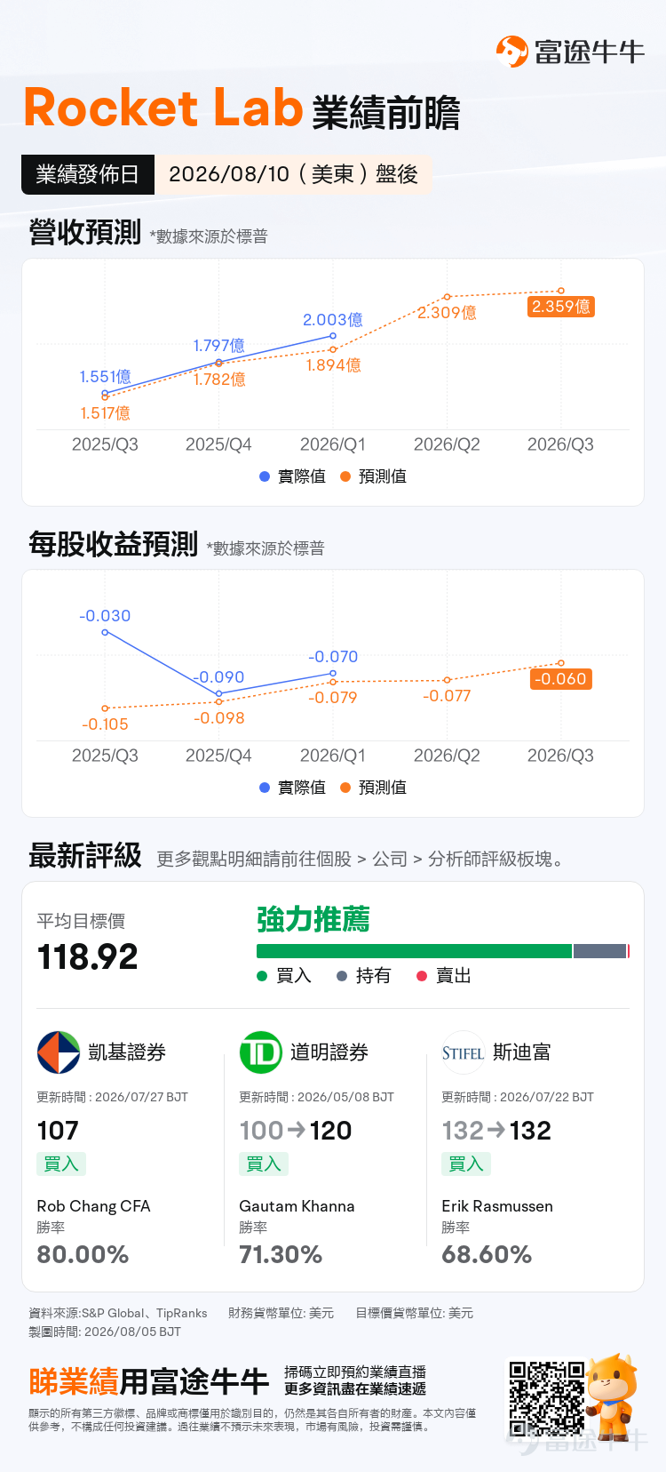 作為目前全球除 $SpaceX (SPCX.US)$ 外最具商業化潛力與發射能力的商業航天企業， $Rocket Lab (RKLB.US)$ 即將於8月10日（下週一盤後）交出其2026年第二季度的成績單。 當前，商業航天板塊正處於一個極度敏感且充滿變數的時期。一方面，SpaceX的業績與動態對整個板塊產生著巨大的擾動；另一方面，RKLB近期在銥星通訊戰略並購上的大手筆操作，讓其業務版圖從單純的「發射服務」向「太空系統與通訊」全面延伸。在這種背景下，本次財報不僅是對過去三個月經營成果的檢驗，更是對公司未來幾年增長邏輯的確認。 核心一致預期：營收爆發與虧損收窄的雙重奏 根據標普全球數據及華爾街分析師的一致預期，RKLB在2026年Q2有望展現出強勁的增長勢頭： 營收預期： 預計實現營收2.31億美元，較去年同期的1.443億美元（根據增速推算）大幅增加59.83%。這一增速如果兌現，將再次重新整理公司單季營收紀錄，延續自2025年以來的爆發式增長曲線。 每股收益（EPS）預期： 預期EPS為-0.077美元，雖然...