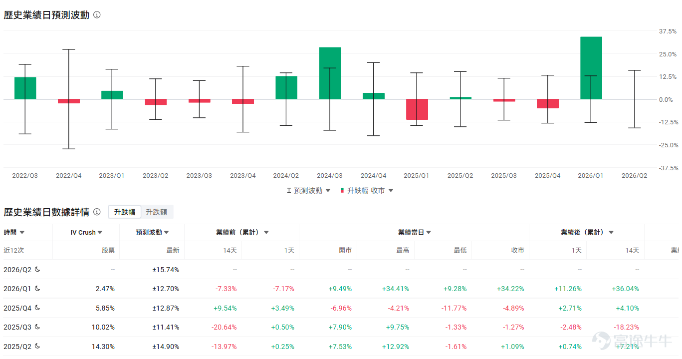 作為目前全球除 $SpaceX (SPCX.US)$ 外最具商業化潛力與發射能力的商業航天企業， $Rocket Lab (RKLB.US)$ 即將於8月10日（下週一盤後）交出其2026年第二季度的成績單。 當前，商業航天板塊正處於一個極度敏感且充滿變數的時期。一方面，SpaceX的業績與動態對整個板塊產生著巨大的擾動；另一方面，RKLB近期在銥星通訊戰略並購上的大手筆操作，讓其業務版圖從單純的「發射服務」向「太空系統與通訊」全面延伸。在這種背景下，本次財報不僅是對過去三個月經營成果的檢驗，更是對公司未來幾年增長邏輯的確認。 核心一致預期：營收爆發與虧損收窄的雙重奏 根據標普全球數據及華爾街分析師的一致預期，RKLB在2026年Q2有望展現出強勁的增長勢頭： 營收預期： 預計實現營收2.31億美元，較去年同期的1.443億美元（根據增速推算）大幅增加59.83%。這一增速如果兌現，將再次重新整理公司單季營收紀錄，延續自2025年以來的爆發式增長曲線。 每股收益（EPS）預期： 預期EPS為-0.077美元，雖然...