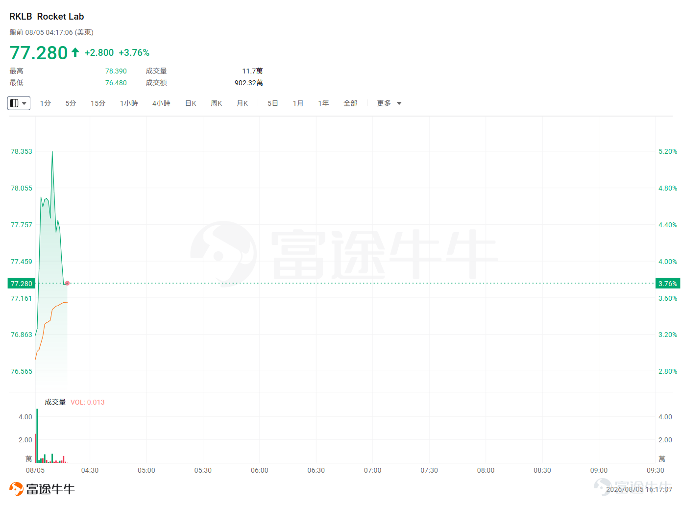 作為目前全球除 $SpaceX (SPCX.US)$ 外最具商業化潛力與發射能力的商業航天企業， $Rocket Lab (RKLB.US)$ 即將於8月10日（下週一盤後）交出其2026年第二季度的成績單。 當前，商業航天板塊正處於一個極度敏感且充滿變數的時期。一方面，SpaceX的業績與動態對整個板塊產生著巨大的擾動；另一方面，RKLB近期在銥星通訊戰略並購上的大手筆操作，讓其業務版圖從單純的「發射服務」向「太空系統與通訊」全面延伸。在這種背景下，本次財報不僅是對過去三個月經營成果的檢驗，更是對公司未來幾年增長邏輯的確認。 核心一致預期：營收爆發與虧損收窄的雙重奏 根據標普全球數據及華爾街分析師的一致預期，RKLB在2026年Q2有望展現出強勁的增長勢頭： 營收預期： 預計實現營收2.31億美元，較去年同期的1.443億美元（根據增速推算）大幅增加59.83%。這一增速如果兌現，將再次重新整理公司單季營收紀錄，延續自2025年以來的爆發式增長曲線。 每股收益（EPS）預期： 預期EPS為-0.077美元，雖然...