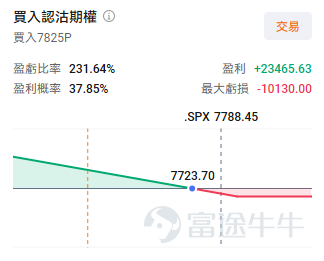 指數看漲期權成交量創紀錄，策略師稱追漲行情再度開啟 指數看漲期權成交量激增，達到歷史新高。指數期權總成交量達到878萬份合約，其中看漲期權占492萬（認沽/認購比率為0.78）。 $標普500指數 (.SPX.US)$ 的單日看漲期權成交量創下紀錄，達402萬份合約，當日該指數上漲+1.79%，收7,736.52點，再創歷史新高。 這次反彈破新高主要來源於主力成分股Mag7巨頭公司的強勢反彈。近期巨頭財報發布後， $微軟 (MSFT.US)$ Azure雲服務同比+43%、 $亞馬遜 (AMZN.US)$ AWS雲服務+37%等表現均在一定程度上驗證了AI投入可以轉化為收入，大量的AI資本開支反而成為了未來轉化收入的潛在利好。 高盛流動性策略師Lee Coppersmith指出，本周市場對短期股指看漲期權的需求異常強勁，且集中在 $標普500指數 (.SPX.US)$ 和 $納斯達克綜合指數 (.IXIC.US)$ 。繼7月大規模去槓桿操作後，昨日標普500指數一個月期25-delta看跌/看漲偏度出現單日最大幅...