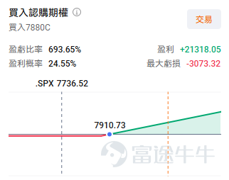 指數看漲期權成交量創紀錄，策略師稱追漲行情再度開啟 指數看漲期權成交量激增，達到歷史新高。指數期權總成交量達到878萬份合約，其中看漲期權占492萬（認沽/認購比率為0.78）。 $標普500指數 (.SPX.US)$ 的單日看漲期權成交量創下紀錄，達402萬份合約，當日該指數上漲+1.79%，收7,736.52點，再創歷史新高。 這次反彈破新高主要來源於主力成分股Mag7巨頭公司的強勢反彈。近期巨頭財報發布後， $微軟 (MSFT.US)$ Azure雲服務同比+43%、 $亞馬遜 (AMZN.US)$ AWS雲服務+37%等表現均在一定程度上驗證了AI投入可以轉化為收入，大量的AI資本開支反而成為了未來轉化收入的潛在利好。 高盛流動性策略師Lee Coppersmith指出，本周市場對短期股指看漲期權的需求異常強勁，且集中在 $標普500指數 (.SPX.US)$ 和 $納斯達克綜合指數 (.IXIC.US)$ 。繼7月大規模去槓桿操作後，昨日標普500指數一個月期25-delta看跌/看漲偏度出現單日最大幅...