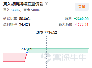 指數看漲期權成交量創紀錄，策略師稱追漲行情再度開啟 指數看漲期權成交量激增，達到歷史新高。指數期權總成交量達到878萬份合約，其中看漲期權占492萬（認沽/認購比率為0.78）。 $標普500指數 (.SPX.US)$ 的單日看漲期權成交量創下紀錄，達402萬份合約，當日該指數上漲+1.79%，收7,736.52點，再創歷史新高。 這次反彈破新高主要來源於主力成分股Mag7巨頭公司的強勢反彈。近期巨頭財報發布後， $微軟 (MSFT.US)$ Azure雲服務同比+43%、 $亞馬遜 (AMZN.US)$ AWS雲服務+37%等表現均在一定程度上驗證了AI投入可以轉化為收入，大量的AI資本開支反而成為了未來轉化收入的潛在利好。 高盛流動性策略師Lee Coppersmith指出，本周市場對短期股指看漲期權的需求異常強勁，且集中在 $標普500指數 (.SPX.US)$ 和 $納斯達克綜合指數 (.IXIC.US)$ 。繼7月大規模去槓桿操作後，昨日標普500指數一個月期25-delta看跌/看漲偏度出現單日最大幅...