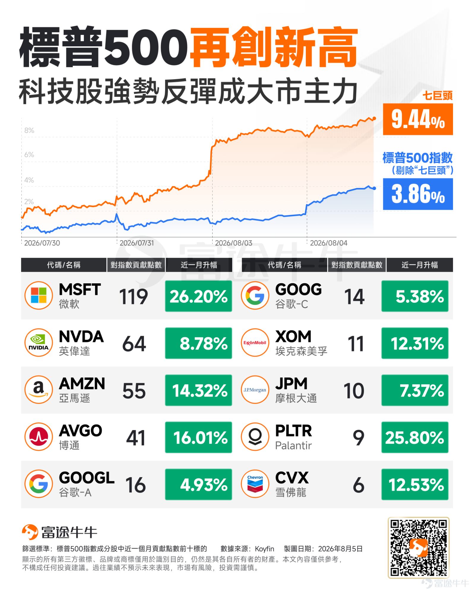 指數看漲期權成交量創紀錄，策略師稱追漲行情再度開啟 指數看漲期權成交量激增，達到歷史新高。指數期權總成交量達到878萬份合約，其中看漲期權占492萬（認沽/認購比率為0.78）。 $標普500指數 (.SPX.US)$ 的單日看漲期權成交量創下紀錄，達402萬份合約，當日該指數上漲+1.79%，收7,736.52點，再創歷史新高。 這次反彈破新高主要來源於主力成分股Mag7巨頭公司的強勢反彈。近期巨頭財報發布後， $微軟 (MSFT.US)$ Azure雲服務同比+43%、 $亞馬遜 (AMZN.US)$ AWS雲服務+37%等表現均在一定程度上驗證了AI投入可以轉化為收入，大量的AI資本開支反而成為了未來轉化收入的潛在利好。 高盛流動性策略師Lee Coppersmith指出，本周市場對短期股指看漲期權的需求異常強勁，且集中在 $標普500指數 (.SPX.US)$ 和 $納斯達克綜合指數 (.IXIC.US)$ 。繼7月大規模去槓桿操作後，昨日標普500指數一個月期25-delta看跌/看漲偏度出現單日最大幅...