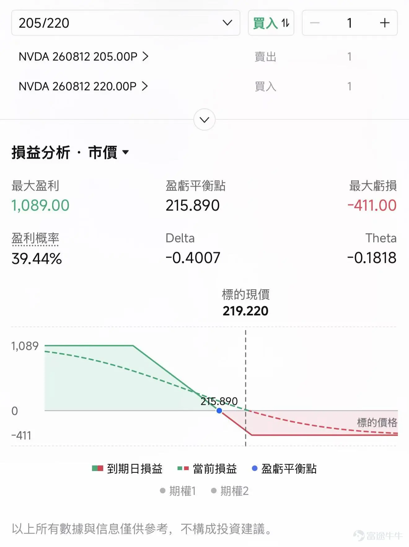 Amid yesterday's $Nasdaq Composite Index (.IXIC.US)$ pullback, $Advanced Micro Devices (AMD.US)$ post-earnings slump, and pressure on some large-cap tech stocks, NVIDIA showed clear outperformance. On August 5, $NVIDIA (NVDA.US)$ NVIDIA’s stock rose approximately 3.4%, reaching an intraday high of $222.18,marking its fifth consecutive trading day of gains, with a cumulative increase of 15.4% over the five days—the highest intraday level since June 3.Based on its latest closing price of $219.22, NVIDIA’s market capitalization stands at approximately $5.35 trillion, surpassing Apple to reclaim the title of the world’s most valuable company. 1. SpaceX Provides Direct Catalyst, Reinforcing NVIDIA’s Competitive Edge The most direct catalyst for this rally comes from Musk. $SpaceX (SPCX.US)$ In the company's first earnings call since going public,Musk clearly stated that the company would focus on using NVIDIA GPUs and spoke highly of the upcoming Vera Rubin platform. SpaceX plans to expand its computing capacity from approximately 2 gigawatts by the end of 2026 to nearly 10 gigawatts in 2027. This capacity will be allocated to Grok, AI tools, satellite computing, and future orbital data centers. Chris Caso, an analyst at Wolfe Research, has done the math on this...