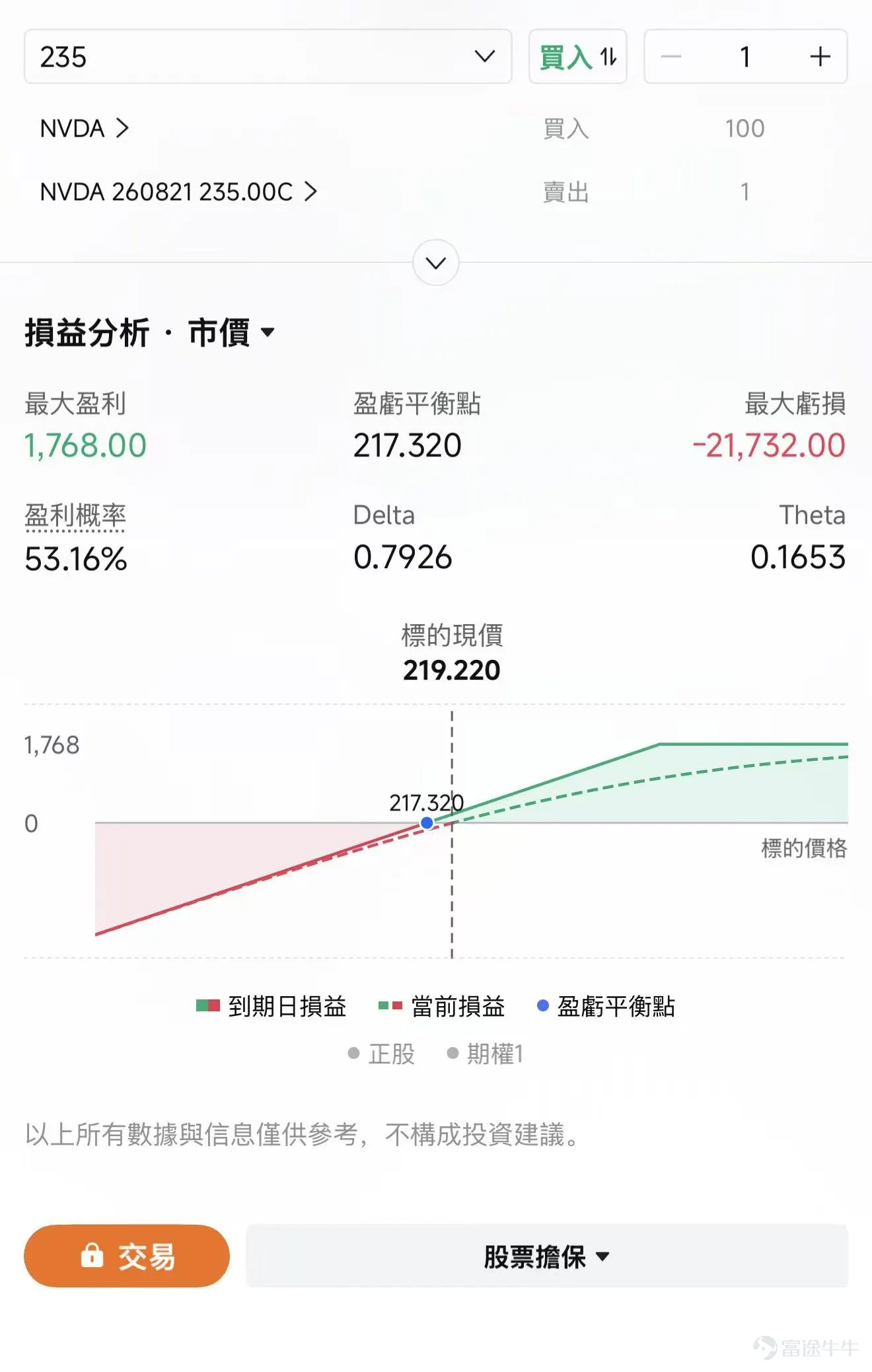 Amid yesterday's $Nasdaq Composite Index (.IXIC.US)$ pullback, $Advanced Micro Devices (AMD.US)$ post-earnings slump, and pressure on some large-cap tech stocks, NVIDIA showed clear outperformance. On August 5, $NVIDIA (NVDA.US)$ NVIDIA’s stock rose approximately 3.4%, reaching an intraday high of $222.18,marking its fifth consecutive trading day of gains, with a cumulative increase of 15.4% over the five days—the highest intraday level since June 3.Based on its latest closing price of $219.22, NVIDIA’s market capitalization stands at approximately $5.35 trillion, surpassing Apple to reclaim the title of the world’s most valuable company. 1. SpaceX Provides Direct Catalyst, Reinforcing NVIDIA’s Competitive Edge The most direct catalyst for this rally comes from Musk. $SpaceX (SPCX.US)$ In the company's first earnings call since going public,Musk clearly stated that the company would focus on using NVIDIA GPUs and spoke highly of the upcoming Vera Rubin platform. SpaceX plans to expand its computing capacity from approximately 2 gigawatts by the end of 2026 to nearly 10 gigawatts in 2027. This capacity will be allocated to Grok, AI tools, satellite computing, and future orbital data centers. Chris Caso, an analyst at Wolfe Research, has done the math on this...