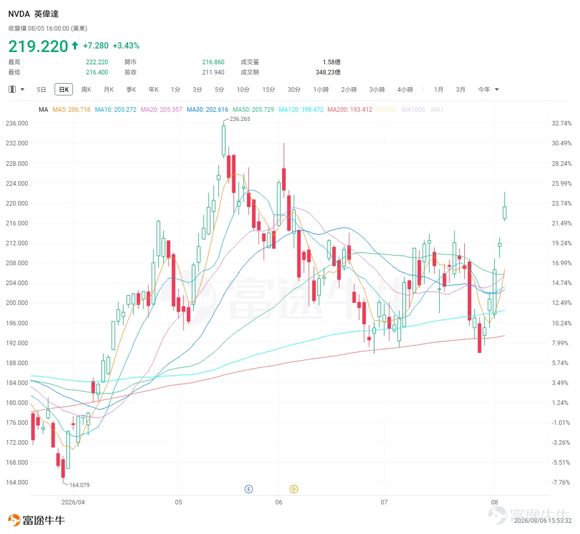 Amid yesterday's $Nasdaq Composite Index (.IXIC.US)$ pullback, $Advanced Micro Devices (AMD.US)$ post-earnings slump, and pressure on some large-cap tech stocks, NVIDIA showed clear outperformance. On August 5, $NVIDIA (NVDA.US)$ NVIDIA’s stock rose approximately 3.4%, reaching an intraday high of $222.18,marking its fifth consecutive trading day of gains, with a cumulative increase of 15.4% over the five days—the highest intraday level since June 3.Based on its latest closing price of $219.22, NVIDIA’s market capitalization stands at approximately $5.35 trillion, surpassing Apple to reclaim the title of the world’s most valuable company. 1. SpaceX Provides Direct Catalyst, Reinforcing NVIDIA’s Competitive Edge The most direct catalyst for this rally comes from Musk. $SpaceX (SPCX.US)$ In the company's first earnings call since going public,Musk clearly stated that the company would focus on using NVIDIA GPUs and spoke highly of the upcoming Vera Rubin platform. SpaceX plans to expand its computing capacity from approximately 2 gigawatts by the end of 2026 to nearly 10 gigawatts in 2027. This capacity will be allocated to Grok, AI tools, satellite computing, and future orbital data centers. Chris Caso, an analyst at Wolfe Research, has done the math on this...