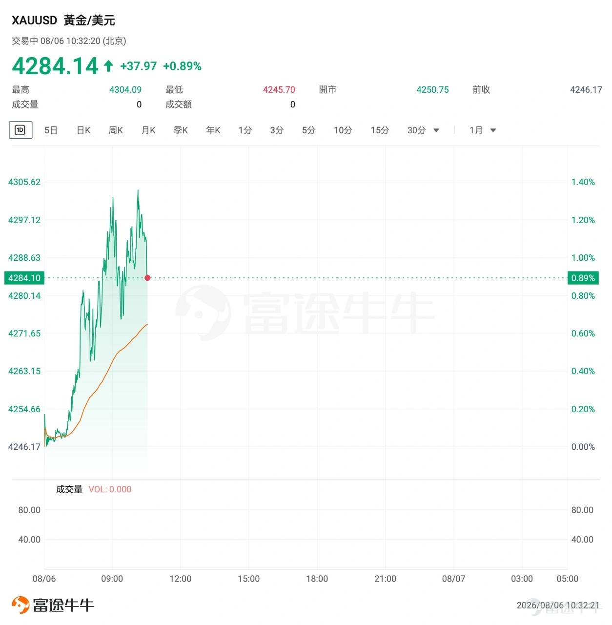 北京時間8月6日早晨, $黃金/美元 (XAUUSD.CFD)$ 一度觸及4300美元/盎司關口,為6月18日以來首次; $白銀/美元 (XAGUSD.FX)$ 則在8月5日站上62美元/盎司一帶,為7月7日以來首次。 8月5日美股收盤, $黃金ETF-SPDR (GLD.US)$ 報389.64美元、漲約4.1%, $白銀ETF-iShares (SLV.US)$ 報56.07美元、漲約4.1%, $黃金礦業ETF-VanEck (GDX.US)$ 更是大漲約7.4%至83.68美元,貴金屬板塊成為當日最亮眼的資產之一。 7月ADP私人部門就業僅增4.4萬人,顯著低於約7.5萬人的市場預期,且6月數據下修至9.5萬人,美債利率與加息概率隨之回落。疊加霍爾木茲通航談判釋放緩和信號、油價承壓,無息資產的持有成本短暫下降。 問題隨之而來:這一輪反彈,是短暫的空頭回補,還是宏觀定價邏輯正在切換? 一、本輪金銀上漲的核心驅動是什麼 本輪金銀上行是「利率路徑+油價通脹預期+美元流動性」三線共振。 美聯儲7月29日將聯邦基金利率目標區間維持在3.50...