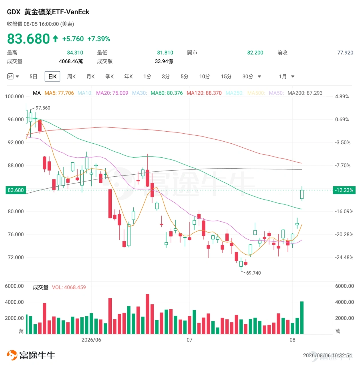 北京時間8月6日早晨, $黃金/美元 (XAUUSD.CFD)$ 一度觸及4300美元/盎司關口,為6月18日以來首次; $白銀/美元 (XAGUSD.FX)$ 則在8月5日站上62美元/盎司一帶,為7月7日以來首次。 8月5日美股收盤, $黃金ETF-SPDR (GLD.US)$ 報389.64美元、漲約4.1%, $白銀ETF-iShares (SLV.US)$ 報56.07美元、漲約4.1%, $黃金礦業ETF-VanEck (GDX.US)$ 更是大漲約7.4%至83.68美元,貴金屬板塊成為當日最亮眼的資產之一。 7月ADP私人部門就業僅增4.4萬人,顯著低於約7.5萬人的市場預期,且6月數據下修至9.5萬人,美債利率與加息概率隨之回落。疊加霍爾木茲通航談判釋放緩和信號、油價承壓,無息資產的持有成本短暫下降。 問題隨之而來:這一輪反彈,是短暫的空頭回補,還是宏觀定價邏輯正在切換? 一、本輪金銀上漲的核心驅動是什麼 本輪金銀上行是「利率路徑+油價通脹預期+美元流動性」三線共振。 美聯儲7月29日將聯邦基金利率目標區間維持在3.50...