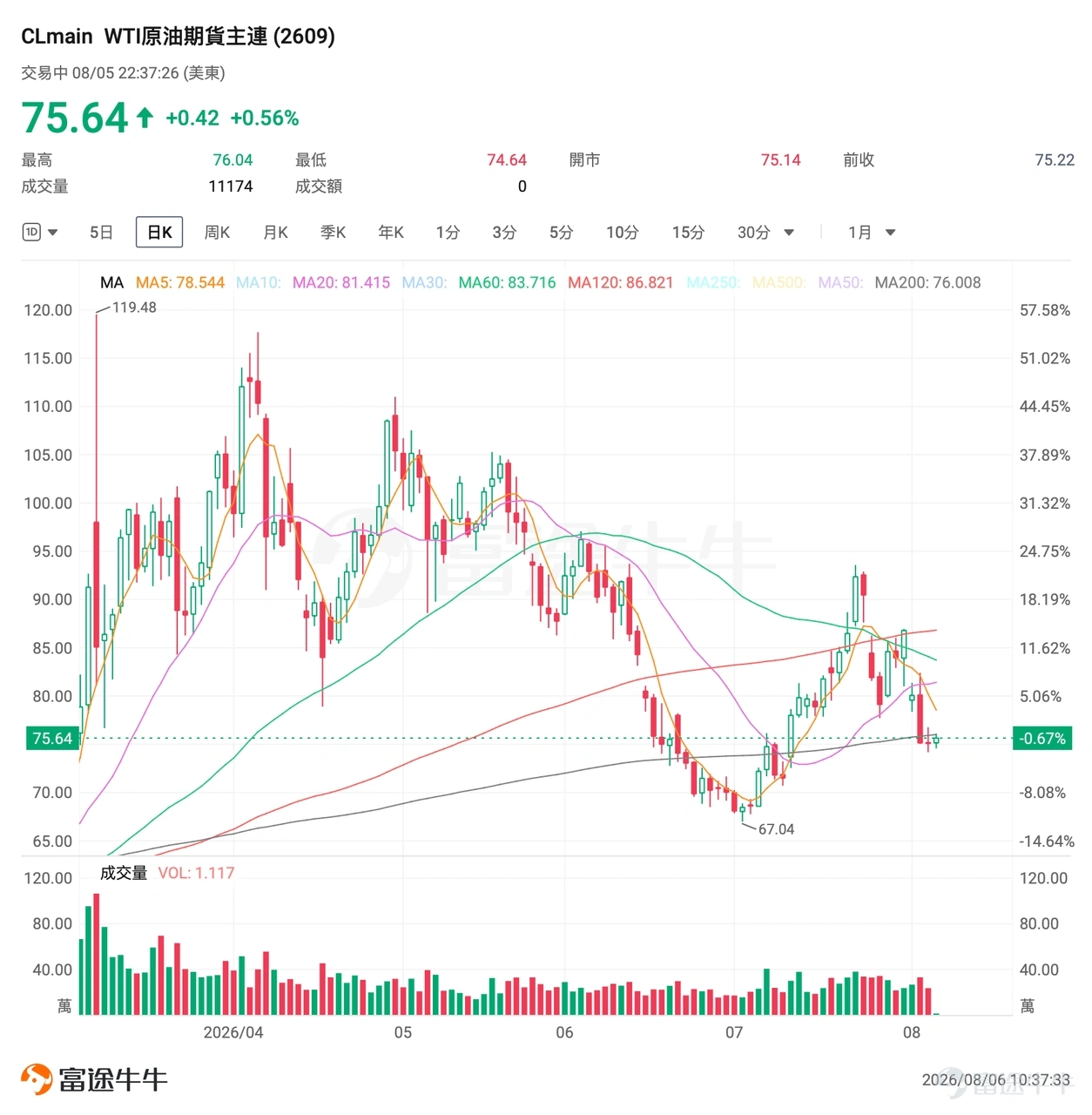 北京時間8月6日早晨, $黃金/美元 (XAUUSD.CFD)$ 一度觸及4300美元/盎司關口,為6月18日以來首次; $白銀/美元 (XAGUSD.FX)$ 則在8月5日站上62美元/盎司一帶,為7月7日以來首次。 8月5日美股收盤, $黃金ETF-SPDR (GLD.US)$ 報389.64美元、漲約4.1%, $白銀ETF-iShares (SLV.US)$ 報56.07美元、漲約4.1%, $黃金礦業ETF-VanEck (GDX.US)$ 更是大漲約7.4%至83.68美元,貴金屬板塊成為當日最亮眼的資產之一。 7月ADP私人部門就業僅增4.4萬人,顯著低於約7.5萬人的市場預期,且6月數據下修至9.5萬人,美債利率與加息概率隨之回落。疊加霍爾木茲通航談判釋放緩和信號、油價承壓,無息資產的持有成本短暫下降。 問題隨之而來:這一輪反彈,是短暫的空頭回補,還是宏觀定價邏輯正在切換? 一、本輪金銀上漲的核心驅動是什麼 本輪金銀上行是「利率路徑+油價通脹預期+美元流動性」三線共振。 美聯儲7月29日將聯邦基金利率目標區間維持在3.50...