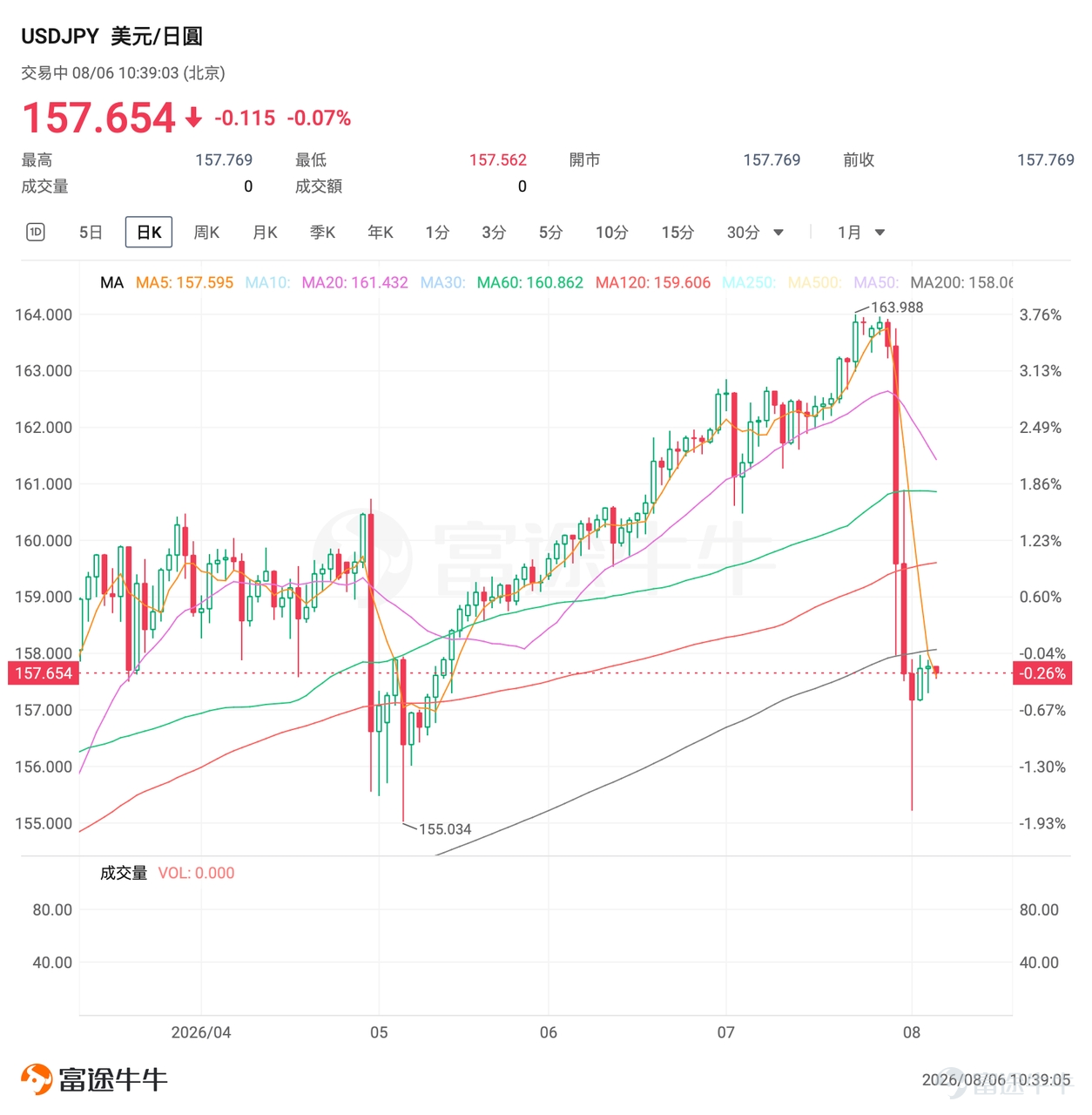 北京時間8月6日早晨, $黃金/美元 (XAUUSD.CFD)$ 一度觸及4300美元/盎司關口,為6月18日以來首次; $白銀/美元 (XAGUSD.FX)$ 則在8月5日站上62美元/盎司一帶,為7月7日以來首次。 8月5日美股收盤, $黃金ETF-SPDR (GLD.US)$ 報389.64美元、漲約4.1%, $白銀ETF-iShares (SLV.US)$ 報56.07美元、漲約4.1%, $黃金礦業ETF-VanEck (GDX.US)$ 更是大漲約7.4%至83.68美元,貴金屬板塊成為當日最亮眼的資產之一。 7月ADP私人部門就業僅增4.4萬人,顯著低於約7.5萬人的市場預期,且6月數據下修至9.5萬人,美債利率與加息概率隨之回落。疊加霍爾木茲通航談判釋放緩和信號、油價承壓,無息資產的持有成本短暫下降。 問題隨之而來:這一輪反彈,是短暫的空頭回補,還是宏觀定價邏輯正在切換? 一、本輪金銀上漲的核心驅動是什麼 本輪金銀上行是「利率路徑+油價通脹預期+美元流動性」三線共振。 美聯儲7月29日將聯邦基金利率目標區間維持在3.50...