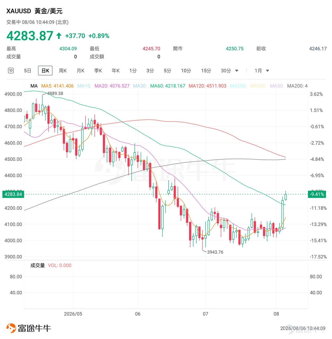 北京時間8月6日早晨, $黃金/美元 (XAUUSD.CFD)$ 一度觸及4300美元/盎司關口,為6月18日以來首次; $白銀/美元 (XAGUSD.FX)$ 則在8月5日站上62美元/盎司一帶,為7月7日以來首次。 8月5日美股收盤, $黃金ETF-SPDR (GLD.US)$ 報389.64美元、漲約4.1%, $白銀ETF-iShares (SLV.US)$ 報56.07美元、漲約4.1%, $黃金礦業ETF-VanEck (GDX.US)$ 更是大漲約7.4%至83.68美元,貴金屬板塊成為當日最亮眼的資產之一。 7月ADP私人部門就業僅增4.4萬人,顯著低於約7.5萬人的市場預期,且6月數據下修至9.5萬人,美債利率與加息概率隨之回落。疊加霍爾木茲通航談判釋放緩和信號、油價承壓,無息資產的持有成本短暫下降。 問題隨之而來:這一輪反彈,是短暫的空頭回補,還是宏觀定價邏輯正在切換? 一、本輪金銀上漲的核心驅動是什麼 本輪金銀上行是「利率路徑+油價通脹預期+美元流動性」三線共振。 美聯儲7月29日將聯邦基金利率目標區間維持在3.50...