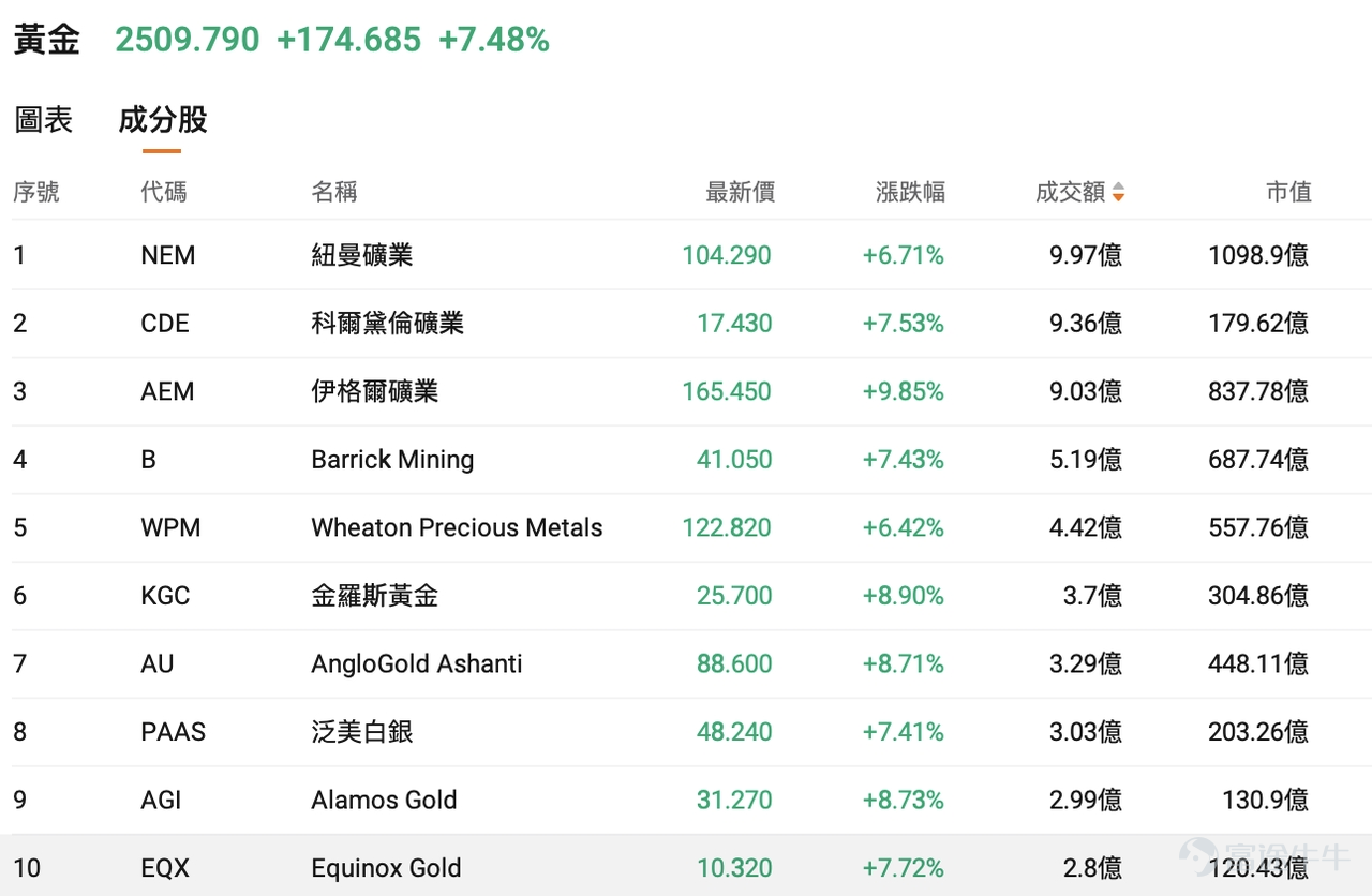 北京時間8月6日早晨, $黃金/美元 (XAUUSD.CFD)$ 一度觸及4300美元/盎司關口,為6月18日以來首次; $白銀/美元 (XAGUSD.FX)$ 則在8月5日站上62美元/盎司一帶,為7月7日以來首次。 8月5日美股收盤, $黃金ETF-SPDR (GLD.US)$ 報389.64美元、漲約4.1%, $白銀ETF-iShares (SLV.US)$ 報56.07美元、漲約4.1%, $黃金礦業ETF-VanEck (GDX.US)$ 更是大漲約7.4%至83.68美元,貴金屬板塊成為當日最亮眼的資產之一。 7月ADP私人部門就業僅增4.4萬人,顯著低於約7.5萬人的市場預期,且6月數據下修至9.5萬人,美債利率與加息概率隨之回落。疊加霍爾木茲通航談判釋放緩和信號、油價承壓,無息資產的持有成本短暫下降。 問題隨之而來:這一輪反彈,是短暫的空頭回補,還是宏觀定價邏輯正在切換? 一、本輪金銀上漲的核心驅動是什麼 本輪金銀上行是「利率路徑+油價通脹預期+美元流動性」三線共振。 美聯儲7月29日將聯邦基金利率目標區間維持在3.50...