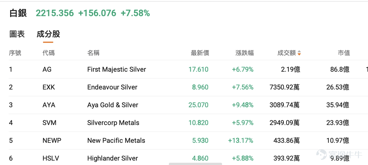 北京時間8月6日早晨, $黃金/美元 (XAUUSD.CFD)$ 一度觸及4300美元/盎司關口,為6月18日以來首次; $白銀/美元 (XAGUSD.FX)$ 則在8月5日站上62美元/盎司一帶,為7月7日以來首次。 8月5日美股收盤, $黃金ETF-SPDR (GLD.US)$ 報389.64美元、漲約4.1%, $白銀ETF-iShares (SLV.US)$ 報56.07美元、漲約4.1%, $黃金礦業ETF-VanEck (GDX.US)$ 更是大漲約7.4%至83.68美元,貴金屬板塊成為當日最亮眼的資產之一。 7月ADP私人部門就業僅增4.4萬人,顯著低於約7.5萬人的市場預期,且6月數據下修至9.5萬人,美債利率與加息概率隨之回落。疊加霍爾木茲通航談判釋放緩和信號、油價承壓,無息資產的持有成本短暫下降。 問題隨之而來:這一輪反彈,是短暫的空頭回補,還是宏觀定價邏輯正在切換? 一、本輪金銀上漲的核心驅動是什麼 本輪金銀上行是「利率路徑+油價通脹預期+美元流動性」三線共振。 美聯儲7月29日將聯邦基金利率目標區間維持在3.50...