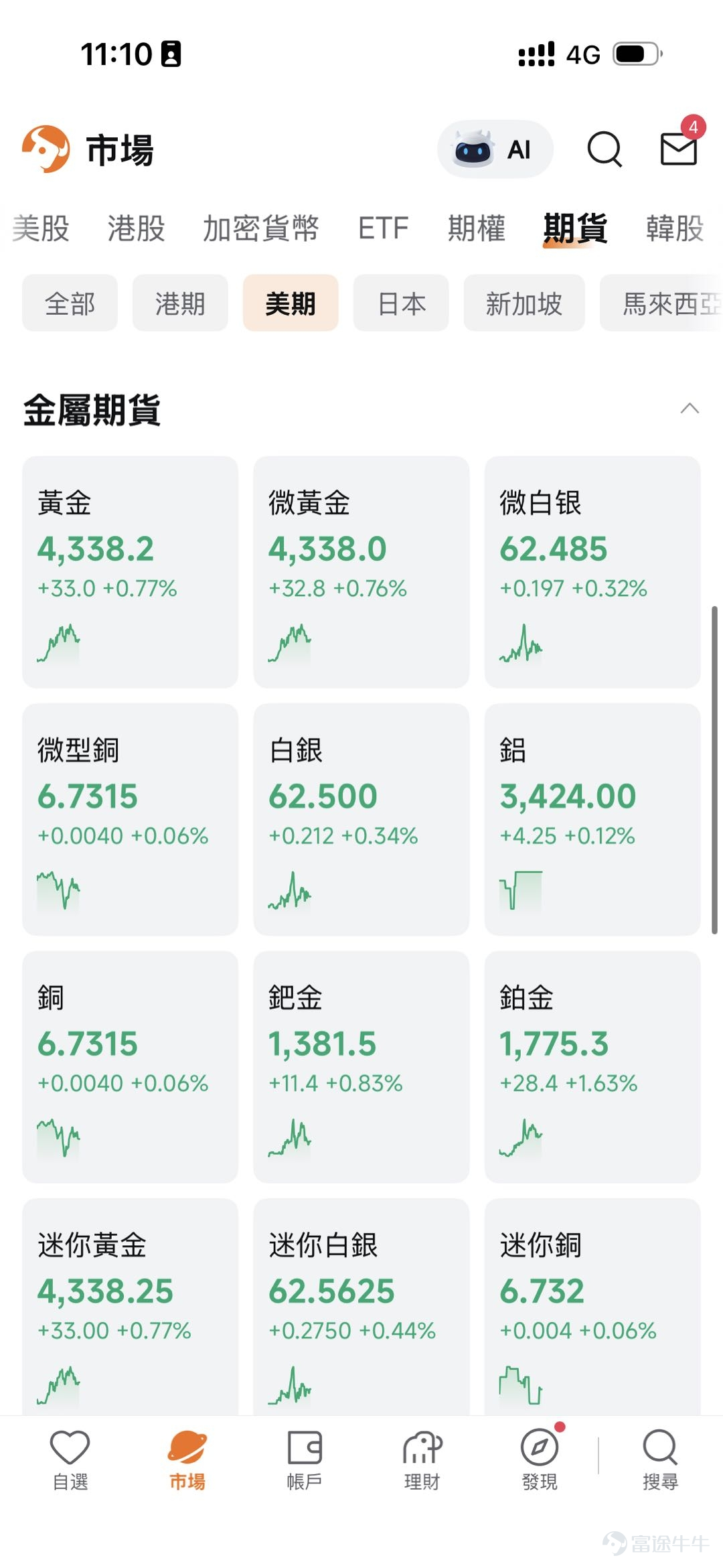 北京時間8月6日早晨, $黃金/美元 (XAUUSD.CFD)$ 一度觸及4300美元/盎司關口,為6月18日以來首次; $白銀/美元 (XAGUSD.FX)$ 則在8月5日站上62美元/盎司一帶,為7月7日以來首次。 8月5日美股收盤, $黃金ETF-SPDR (GLD.US)$ 報389.64美元、漲約4.1%, $白銀ETF-iShares (SLV.US)$ 報56.07美元、漲約4.1%, $黃金礦業ETF-VanEck (GDX.US)$ 更是大漲約7.4%至83.68美元,貴金屬板塊成為當日最亮眼的資產之一。 7月ADP私人部門就業僅增4.4萬人,顯著低於約7.5萬人的市場預期,且6月數據下修至9.5萬人,美債利率與加息概率隨之回落。疊加霍爾木茲通航談判釋放緩和信號、油價承壓,無息資產的持有成本短暫下降。 問題隨之而來:這一輪反彈,是短暫的空頭回補,還是宏觀定價邏輯正在切換? 一、本輪金銀上漲的核心驅動是什麼 本輪金銀上行是「利率路徑+油價通脹預期+美元流動性」三線共振。 美聯儲7月29日將聯邦基金利率目標區間維持在3.50...