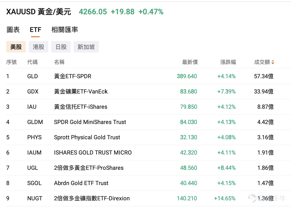 北京時間8月6日早晨, $黃金/美元 (XAUUSD.CFD)$ 一度觸及4300美元/盎司關口,為6月18日以來首次; $白銀/美元 (XAGUSD.FX)$ 則在8月5日站上62美元/盎司一帶,為7月7日以來首次。 8月5日美股收盤, $黃金ETF-SPDR (GLD.US)$ 報389.64美元、漲約4.1%, $白銀ETF-iShares (SLV.US)$ 報56.07美元、漲約4.1%, $黃金礦業ETF-VanEck (GDX.US)$ 更是大漲約7.4%至83.68美元,貴金屬板塊成為當日最亮眼的資產之一。 7月ADP私人部門就業僅增4.4萬人,顯著低於約7.5萬人的市場預期,且6月數據下修至9.5萬人,美債利率與加息概率隨之回落。疊加霍爾木茲通航談判釋放緩和信號、油價承壓,無息資產的持有成本短暫下降。 問題隨之而來:這一輪反彈,是短暫的空頭回補,還是宏觀定價邏輯正在切換? 一、本輪金銀上漲的核心驅動是什麼 本輪金銀上行是「利率路徑+油價通脹預期+美元流動性」三線共振。 美聯儲7月29日將聯邦基金利率目標區間維持在3.50...