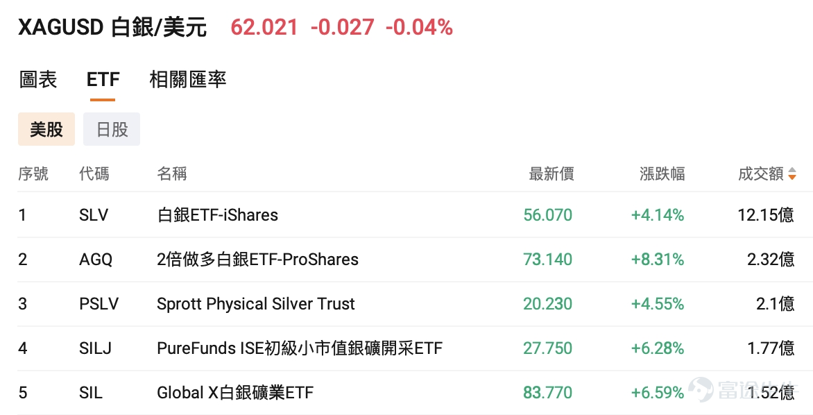 北京時間8月6日早晨, $黃金/美元 (XAUUSD.CFD)$ 一度觸及4300美元/盎司關口,為6月18日以來首次; $白銀/美元 (XAGUSD.FX)$ 則在8月5日站上62美元/盎司一帶,為7月7日以來首次。 8月5日美股收盤, $黃金ETF-SPDR (GLD.US)$ 報389.64美元、漲約4.1%, $白銀ETF-iShares (SLV.US)$ 報56.07美元、漲約4.1%, $黃金礦業ETF-VanEck (GDX.US)$ 更是大漲約7.4%至83.68美元,貴金屬板塊成為當日最亮眼的資產之一。 7月ADP私人部門就業僅增4.4萬人,顯著低於約7.5萬人的市場預期,且6月數據下修至9.5萬人,美債利率與加息概率隨之回落。疊加霍爾木茲通航談判釋放緩和信號、油價承壓,無息資產的持有成本短暫下降。 問題隨之而來:這一輪反彈,是短暫的空頭回補,還是宏觀定價邏輯正在切換? 一、本輪金銀上漲的核心驅動是什麼 本輪金銀上行是「利率路徑+油價通脹預期+美元流動性」三線共振。 美聯儲7月29日將聯邦基金利率目標區間維持在3.50...