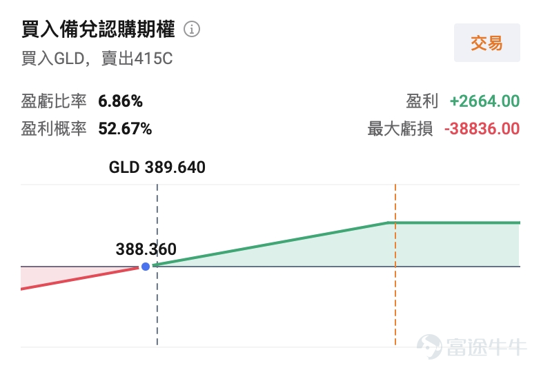 北京時間8月6日早晨, $黃金/美元 (XAUUSD.CFD)$ 一度觸及4300美元/盎司關口,為6月18日以來首次; $白銀/美元 (XAGUSD.FX)$ 則在8月5日站上62美元/盎司一帶,為7月7日以來首次。 8月5日美股收盤, $黃金ETF-SPDR (GLD.US)$ 報389.64美元、漲約4.1%, $白銀ETF-iShares (SLV.US)$ 報56.07美元、漲約4.1%, $黃金礦業ETF-VanEck (GDX.US)$ 更是大漲約7.4%至83.68美元,貴金屬板塊成為當日最亮眼的資產之一。 7月ADP私人部門就業僅增4.4萬人,顯著低於約7.5萬人的市場預期,且6月數據下修至9.5萬人,美債利率與加息概率隨之回落。疊加霍爾木茲通航談判釋放緩和信號、油價承壓,無息資產的持有成本短暫下降。 問題隨之而來:這一輪反彈,是短暫的空頭回補,還是宏觀定價邏輯正在切換? 一、本輪金銀上漲的核心驅動是什麼 本輪金銀上行是「利率路徑+油價通脹預期+美元流動性」三線共振。 美聯儲7月29日將聯邦基金利率目標區間維持在3.50...