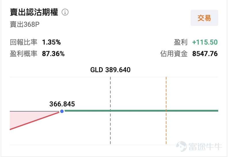 北京時間8月6日早晨, $黃金/美元 (XAUUSD.CFD)$ 一度觸及4300美元/盎司關口,為6月18日以來首次; $白銀/美元 (XAGUSD.FX)$ 則在8月5日站上62美元/盎司一帶,為7月7日以來首次。 8月5日美股收盤, $黃金ETF-SPDR (GLD.US)$ 報389.64美元、漲約4.1%, $白銀ETF-iShares (SLV.US)$ 報56.07美元、漲約4.1%, $黃金礦業ETF-VanEck (GDX.US)$ 更是大漲約7.4%至83.68美元,貴金屬板塊成為當日最亮眼的資產之一。 7月ADP私人部門就業僅增4.4萬人,顯著低於約7.5萬人的市場預期,且6月數據下修至9.5萬人,美債利率與加息概率隨之回落。疊加霍爾木茲通航談判釋放緩和信號、油價承壓,無息資產的持有成本短暫下降。 問題隨之而來:這一輪反彈,是短暫的空頭回補,還是宏觀定價邏輯正在切換? 一、本輪金銀上漲的核心驅動是什麼 本輪金銀上行是「利率路徑+油價通脹預期+美元流動性」三線共振。 美聯儲7月29日將聯邦基金利率目標區間維持在3.50...