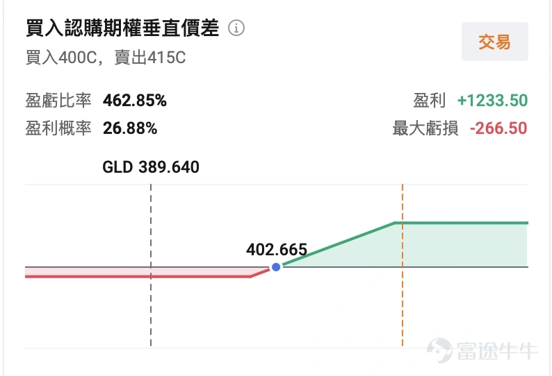 北京時間8月6日早晨, $黃金/美元 (XAUUSD.CFD)$ 一度觸及4300美元/盎司關口,為6月18日以來首次; $白銀/美元 (XAGUSD.FX)$ 則在8月5日站上62美元/盎司一帶,為7月7日以來首次。 8月5日美股收盤, $黃金ETF-SPDR (GLD.US)$ 報389.64美元、漲約4.1%, $白銀ETF-iShares (SLV.US)$ 報56.07美元、漲約4.1%, $黃金礦業ETF-VanEck (GDX.US)$ 更是大漲約7.4%至83.68美元,貴金屬板塊成為當日最亮眼的資產之一。 7月ADP私人部門就業僅增4.4萬人,顯著低於約7.5萬人的市場預期,且6月數據下修至9.5萬人,美債利率與加息概率隨之回落。疊加霍爾木茲通航談判釋放緩和信號、油價承壓,無息資產的持有成本短暫下降。 問題隨之而來:這一輪反彈,是短暫的空頭回補,還是宏觀定價邏輯正在切換? 一、本輪金銀上漲的核心驅動是什麼 本輪金銀上行是「利率路徑+油價通脹預期+美元流動性」三線共振。 美聯儲7月29日將聯邦基金利率目標區間維持在3.50...